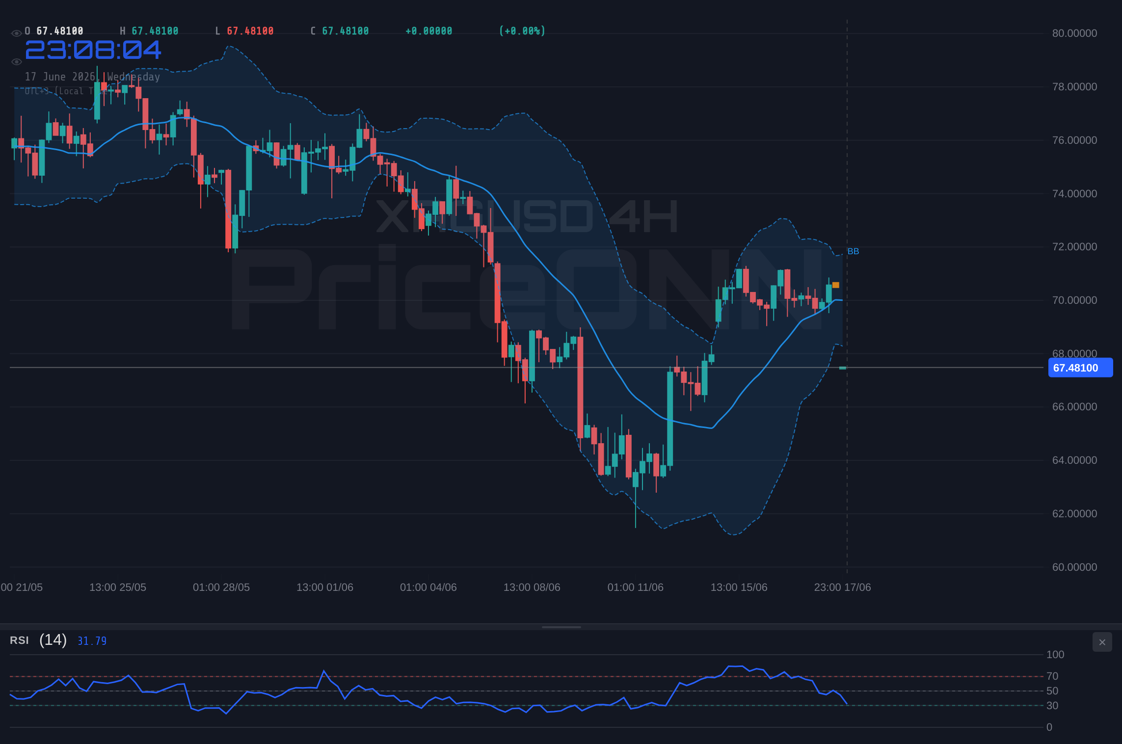 XAGUSD 4H Chart - XAGUSD Tests $67.30 Support: Bears Grip Tightens Amid Dollar Strength