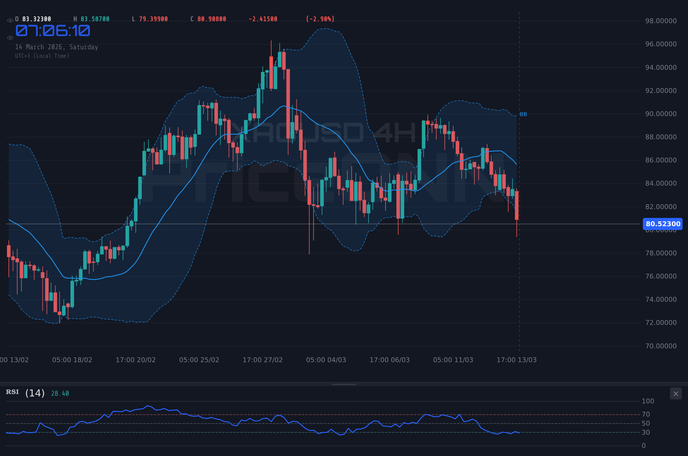 XAGUSD 4H Chart - Gümüş Fiyat Analizi: $80,58 Kritik Eşik! TÜFE Verisi Ne Gösterecek?