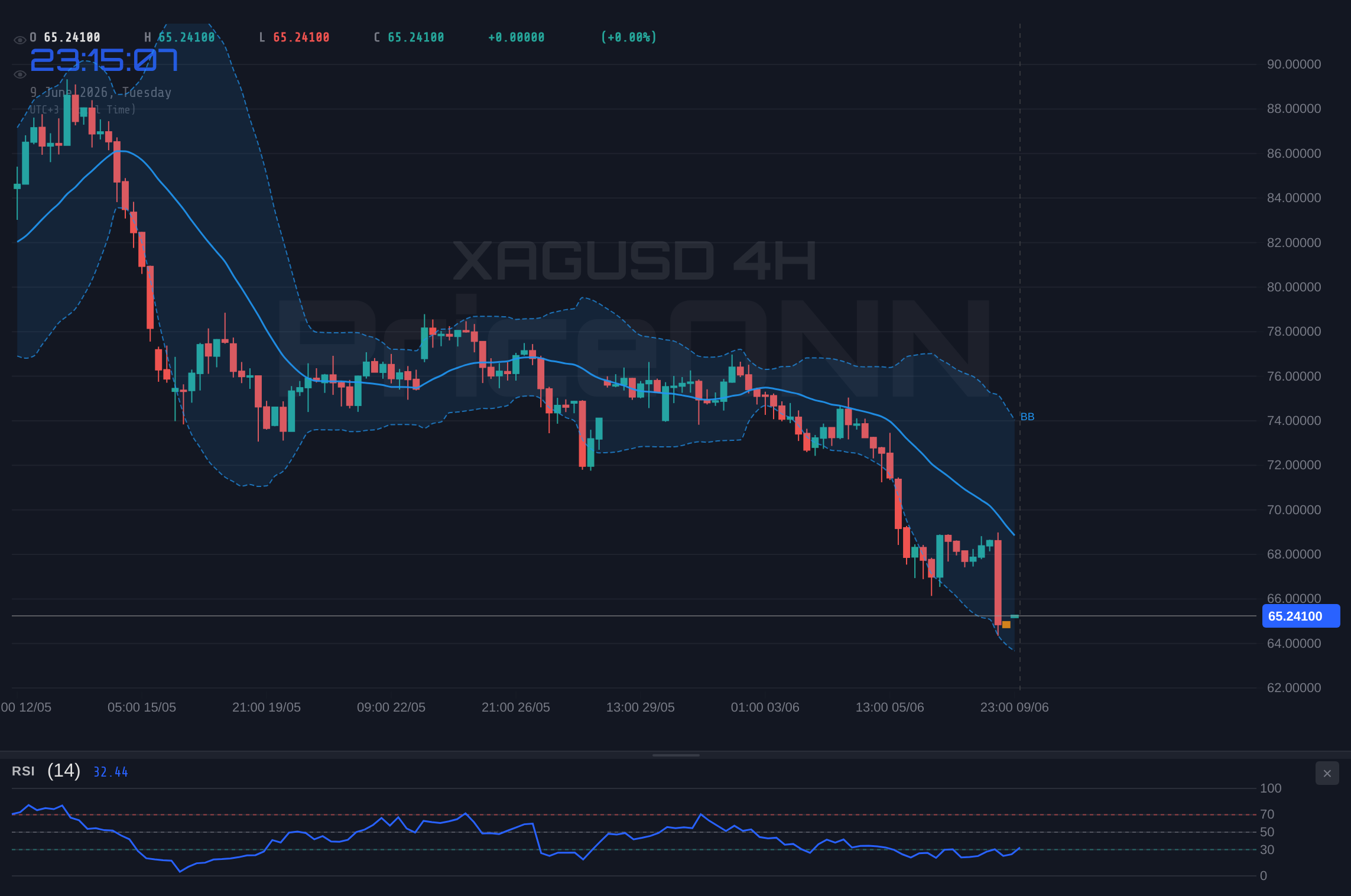 XAGUSD 4H Chart - Is $65.22 Silver's Floor? RSI Oversold Signals Collide with Pre-CPI Anxiety