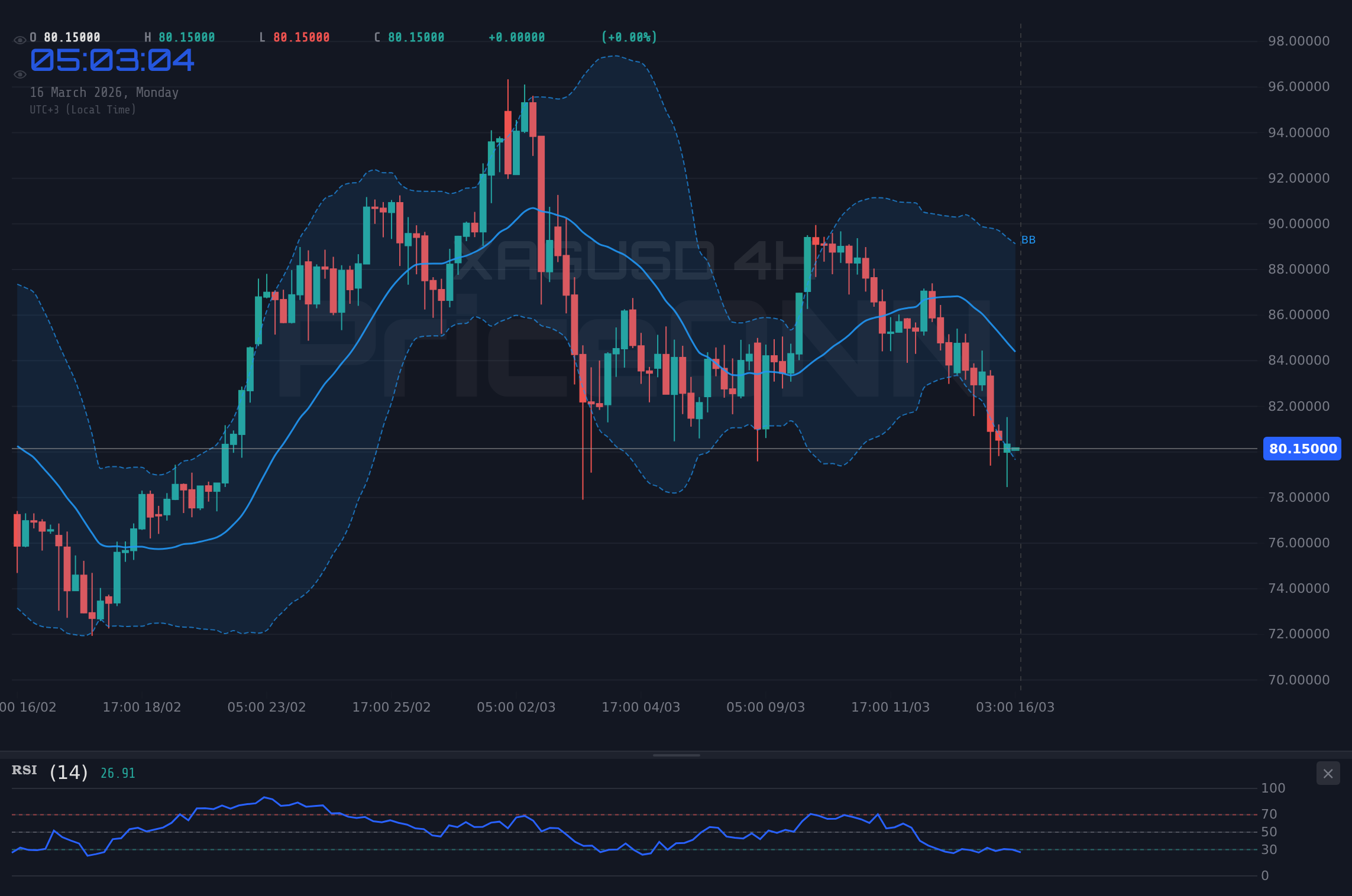XAGUSD 4H Chart - Chute de 4,19% du XAGUSD à 80,31 $: Opportunité d'achat ?