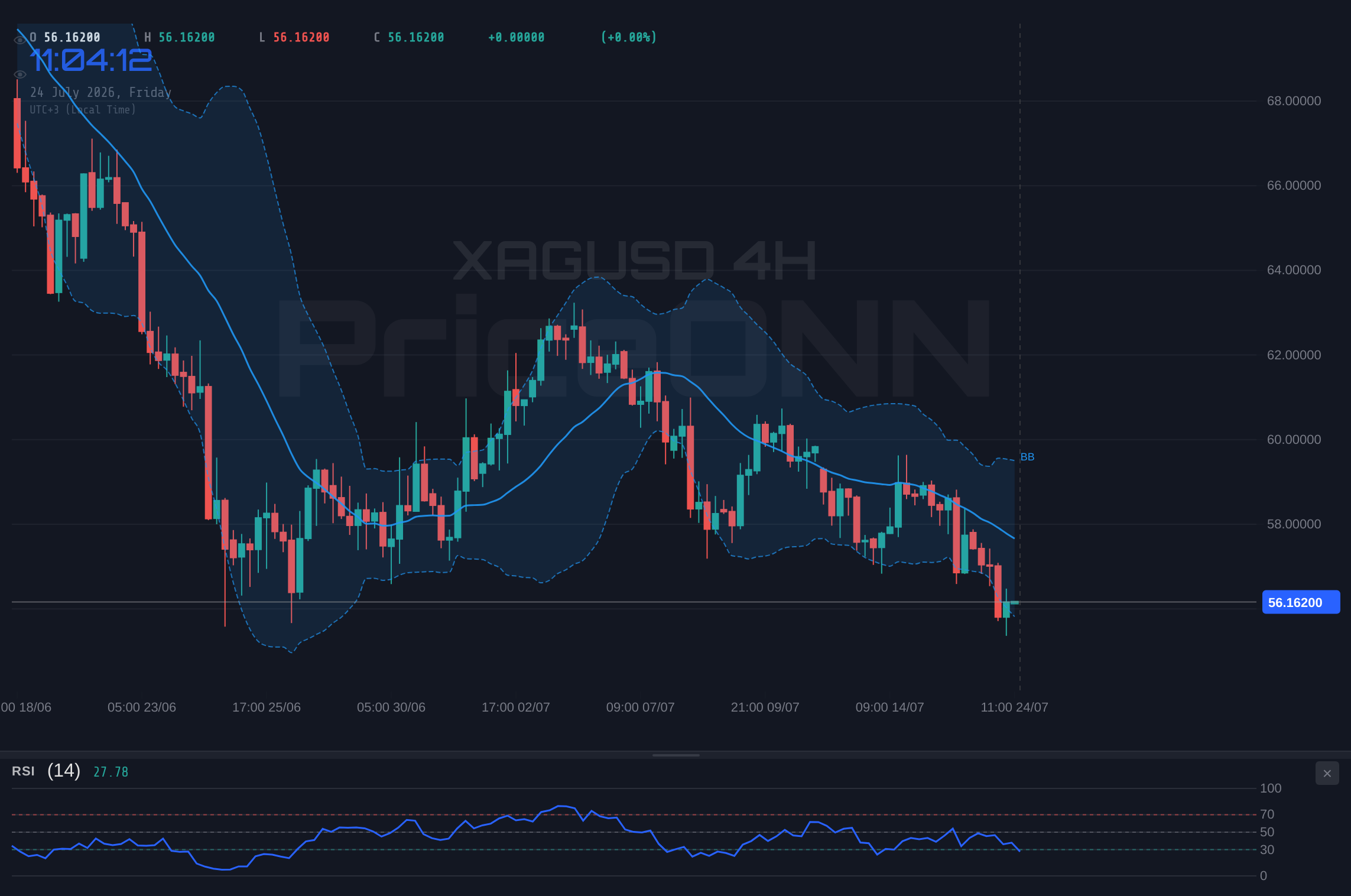 XAGUSD 4H Chart - XAGUSD Bears Target $56.16 as Support Crumbles Below $56.54