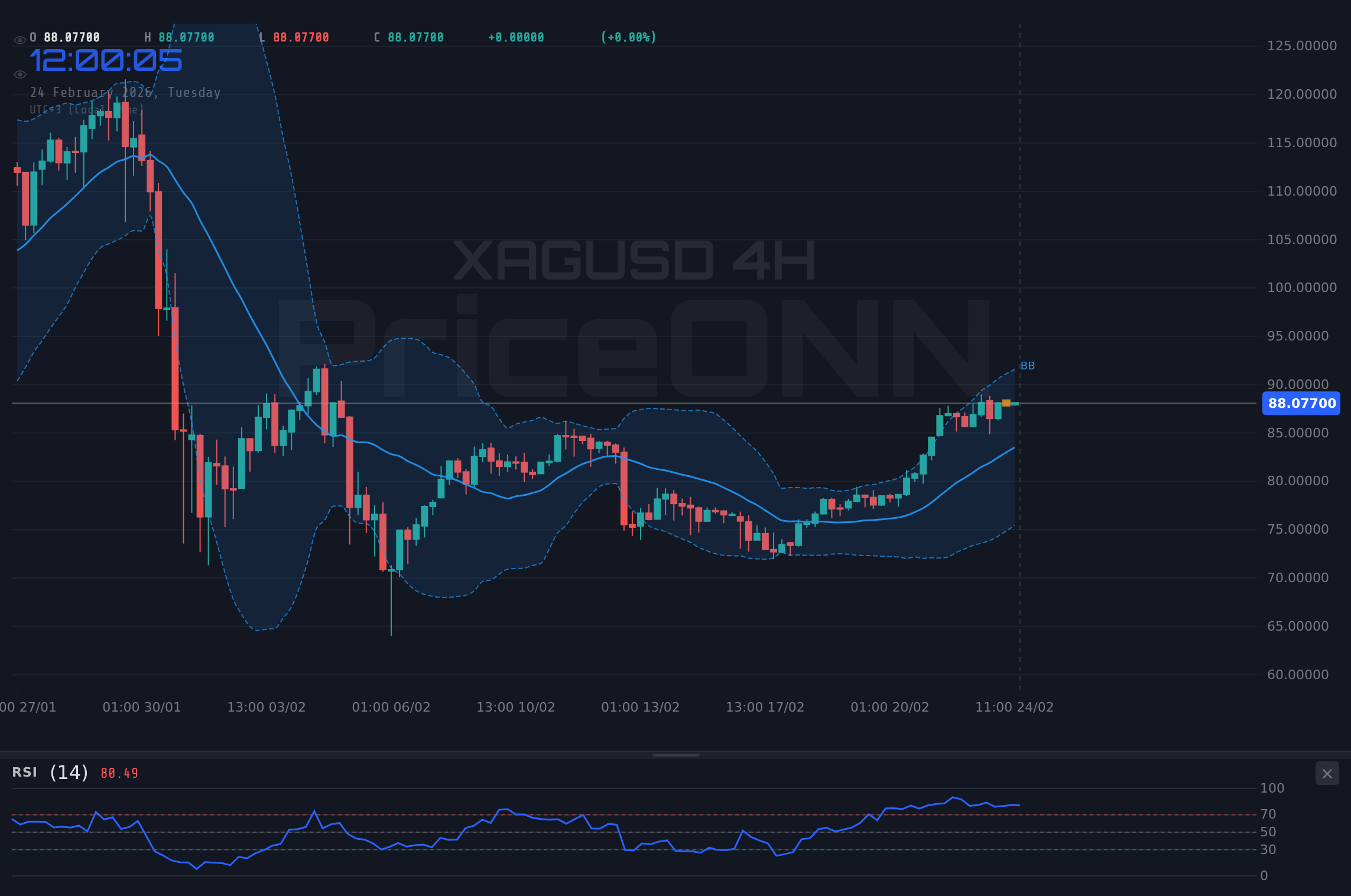 XAGUSD 4H Chart - ارتفاع XAGUSD بنسبة 6.2%: التحليل الفني والمستويات الرئيسية