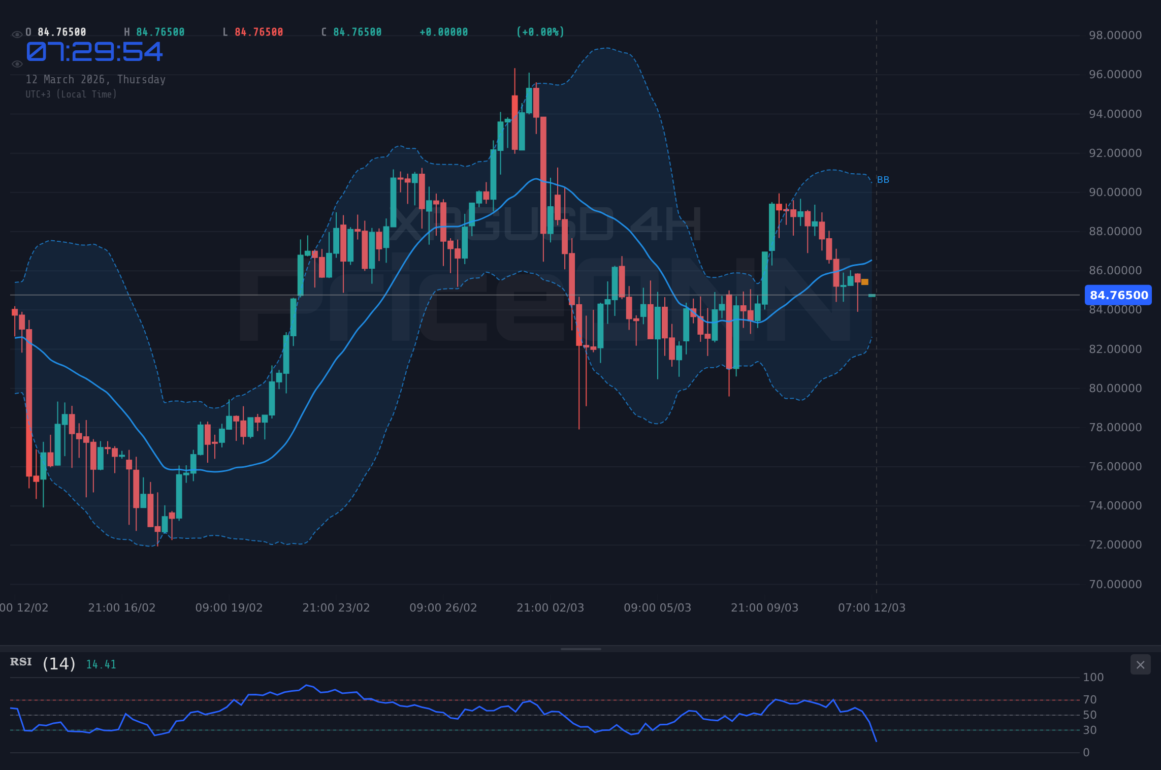 XAGUSD 4H Chart - 은 가격 분석 오늘: XAGUSD, $84.70 테스트…하락세 지속?