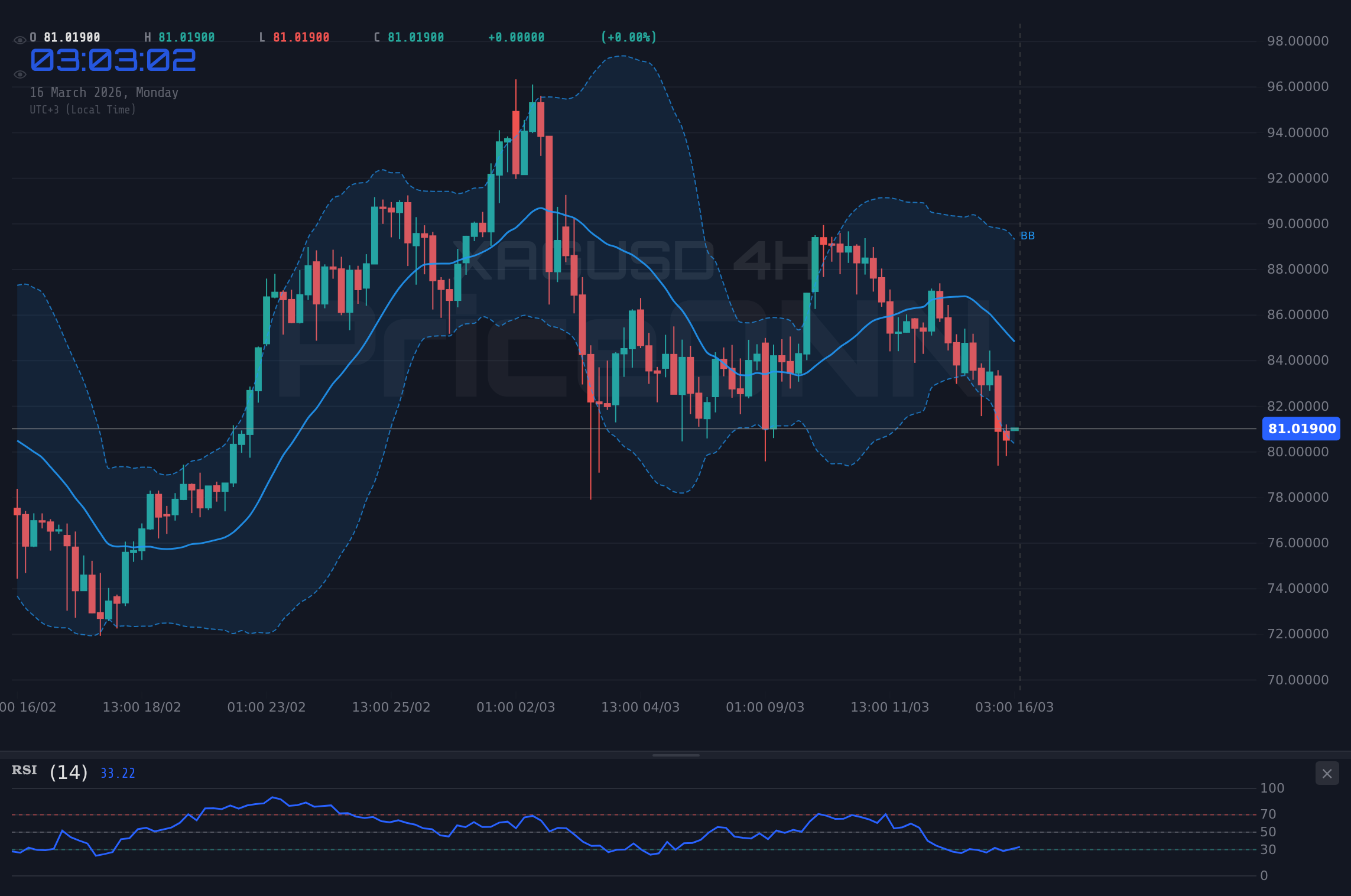 XAGUSD 4H Chart - XAGUSD падает до $80.68: ключевые уровни поддержки под прицелом