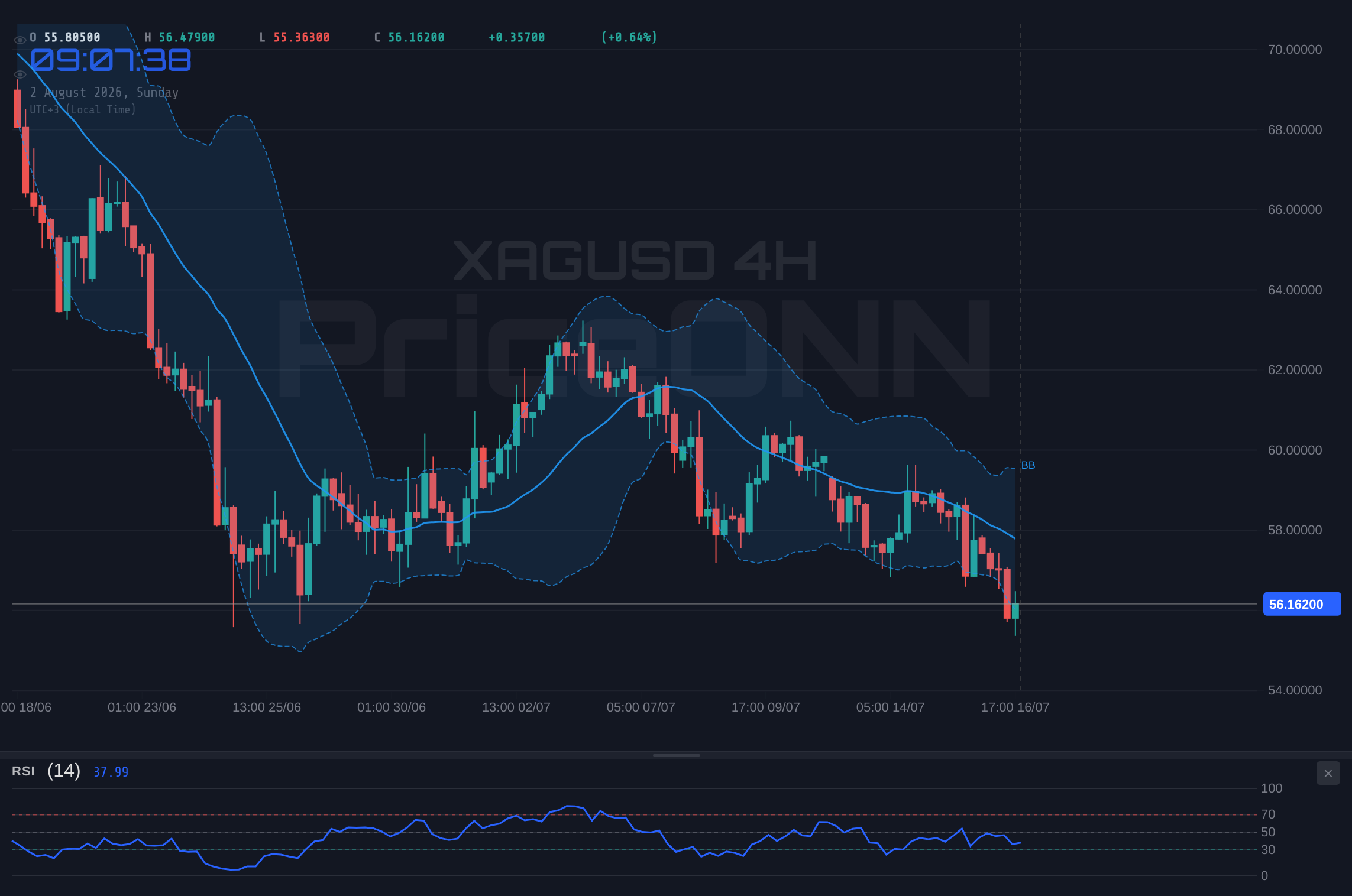 XAGUSD 4H Chart - XAGUSD Hovers at $56.16: Bearish Week Outlook Amid Shifting Fed Bets