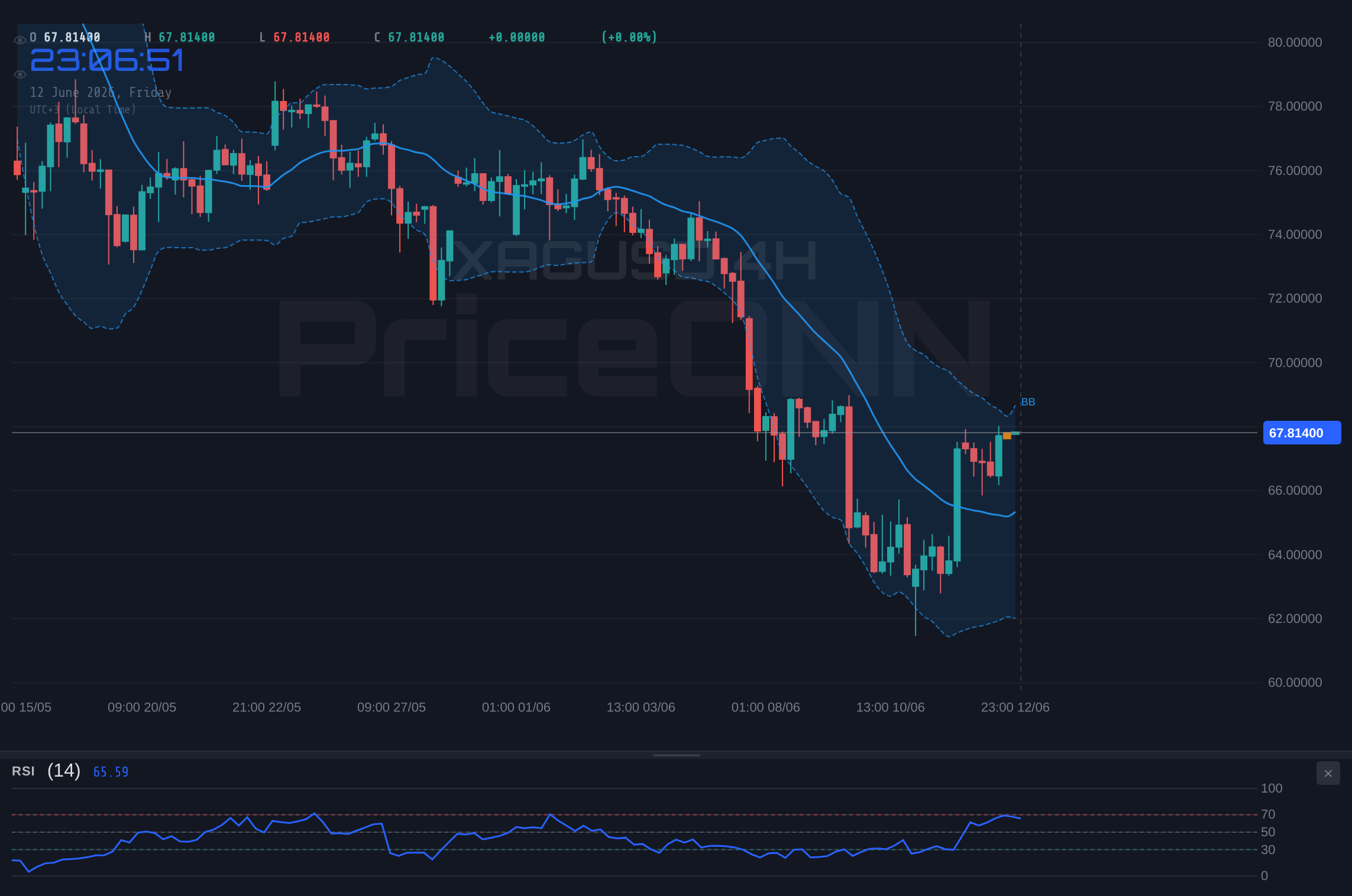 XAGUSD 4H Chart - XAGUSD Hovers Near Resistance at $67.91 Amid Dollar Weakness