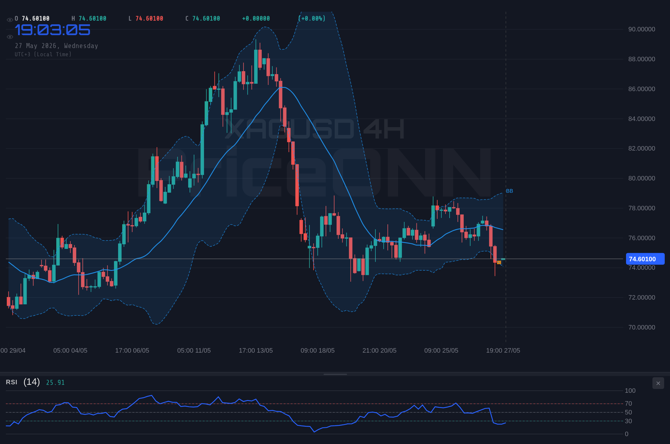 XAGUSD 4H Chart - XAGUSD Tests $74.51 Support Amidst Shifting Market Sentiment