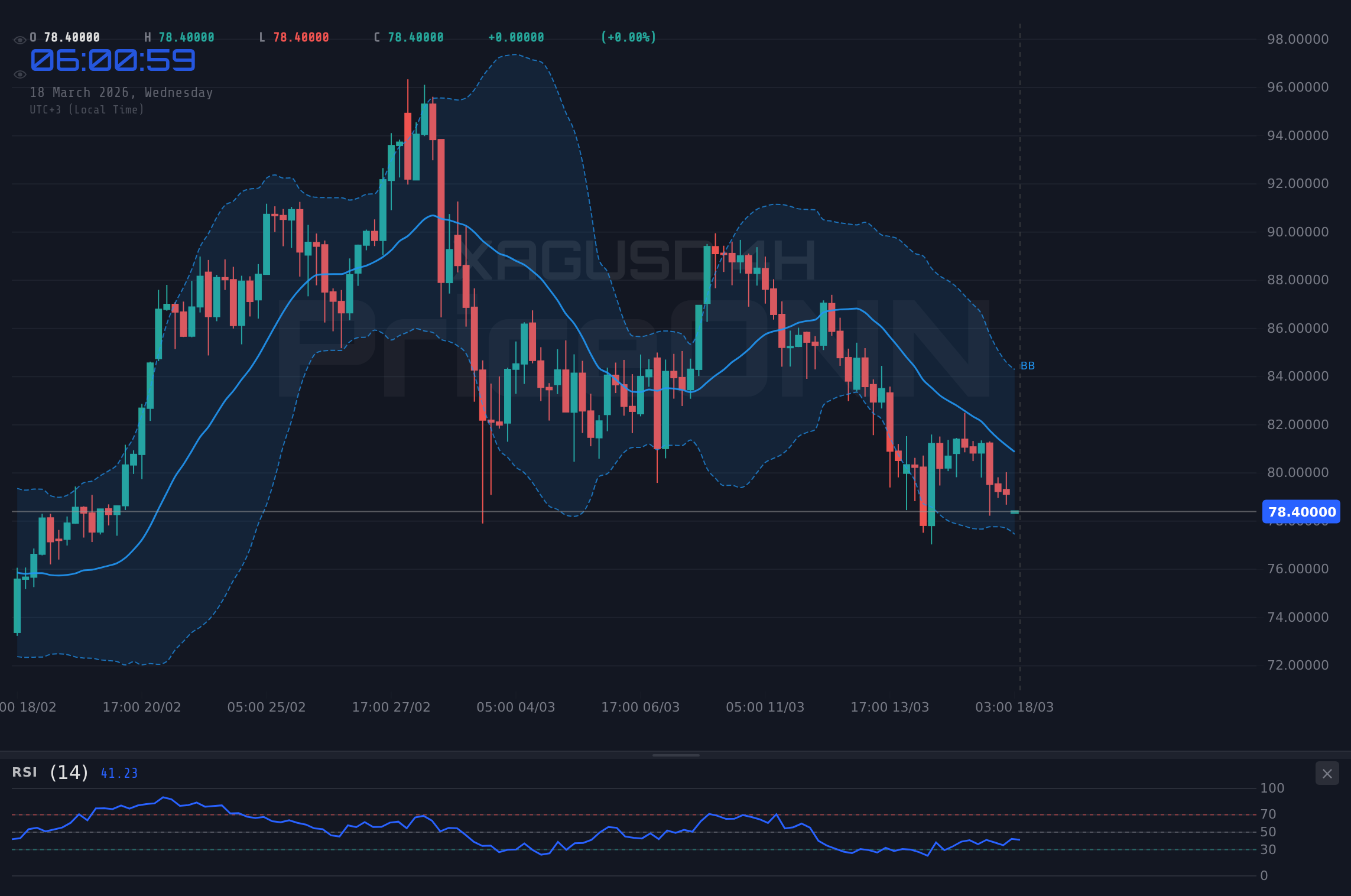 XAGUSD 4H Chart - XAGUSD Retreats from Highs; $89.29 Holds-Is Silver Poised for a Rebound?