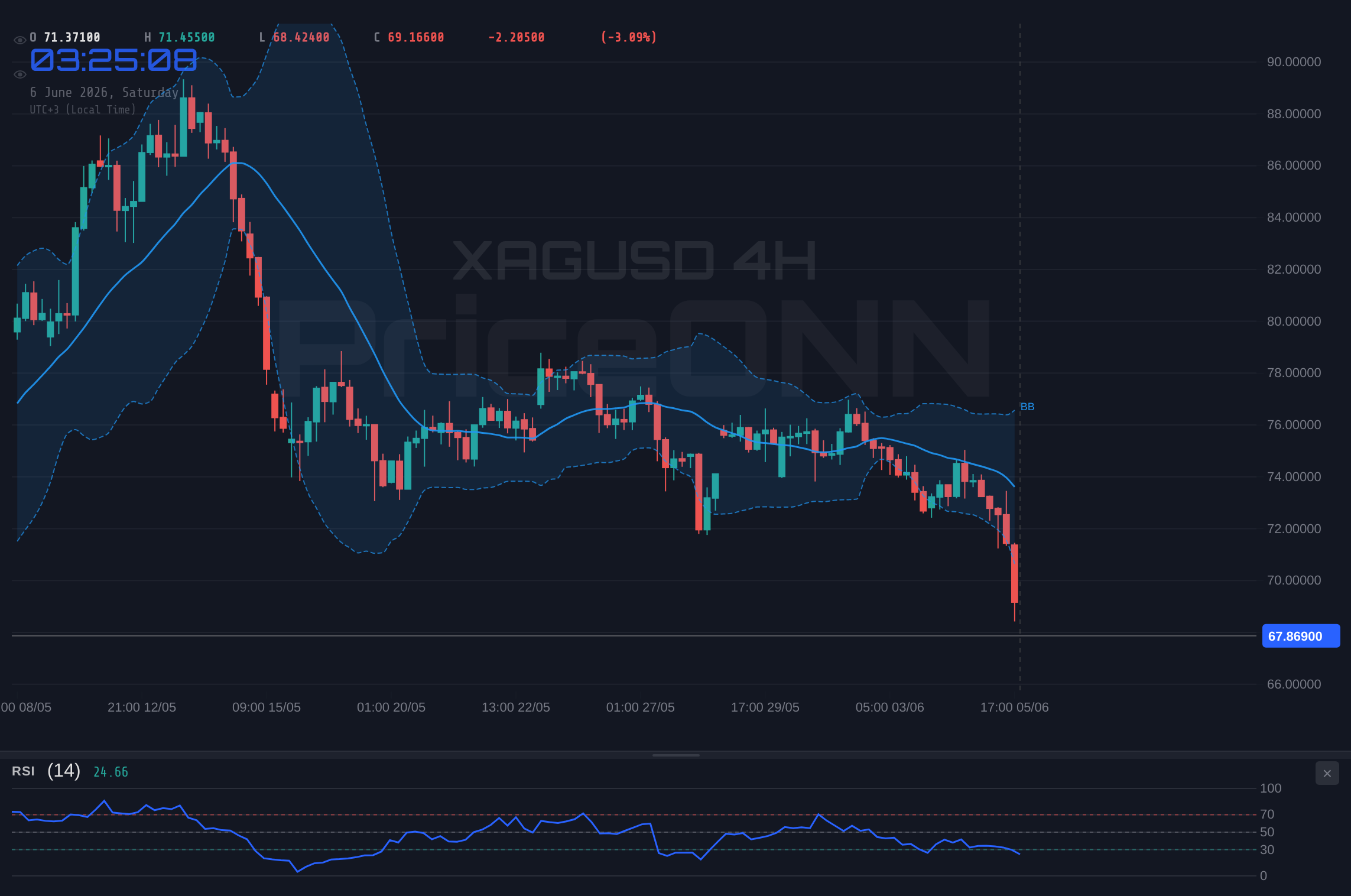 XAGUSD 4H Chart - Dollar Surge Sends Silver Tumbling to $67.90 in a Brutal Week for Metals