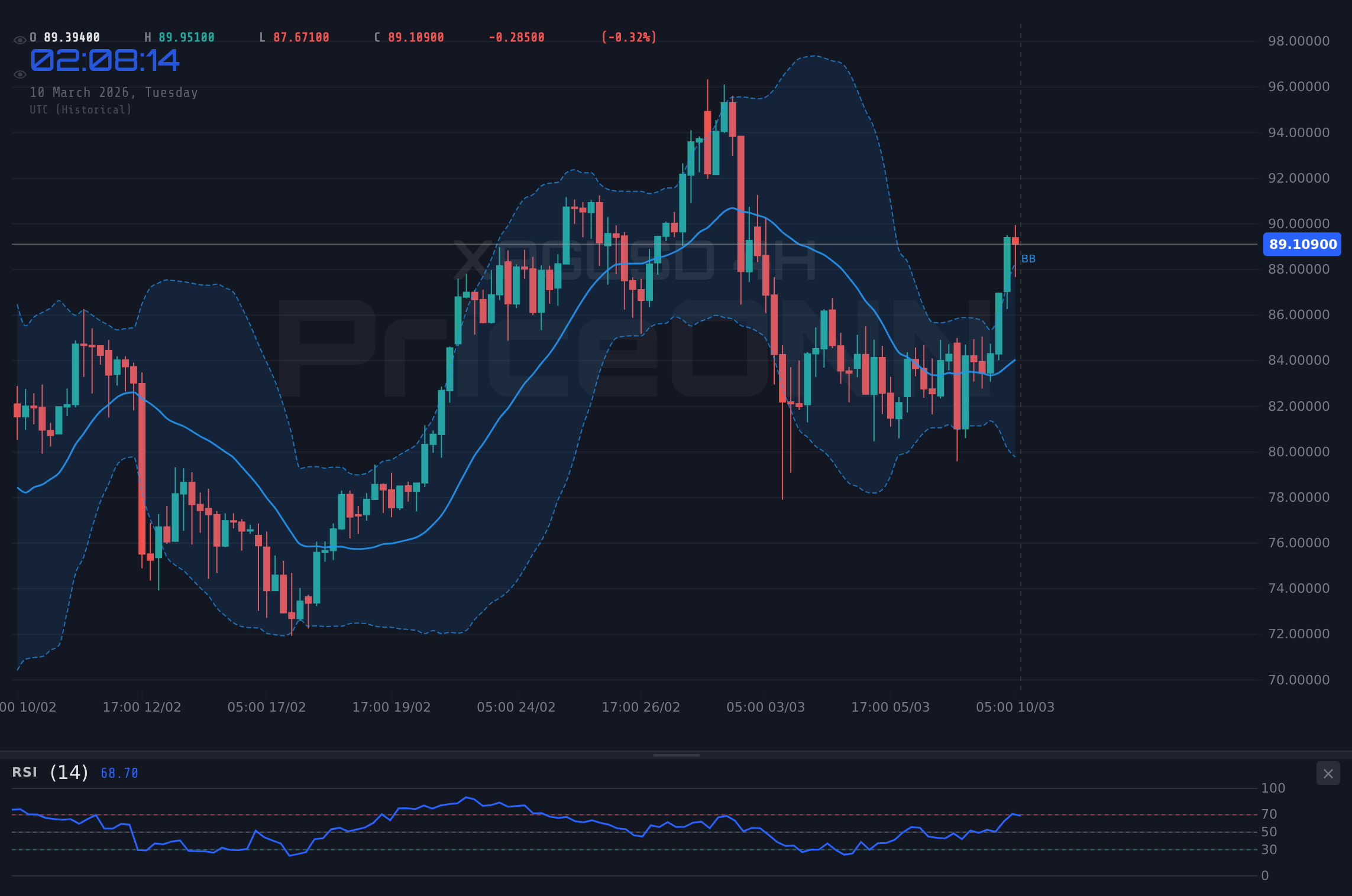 XAGUSD 4H Chart - XAGUSD Bearish Grip Tightens at $89.30 Amid Dollar Strength