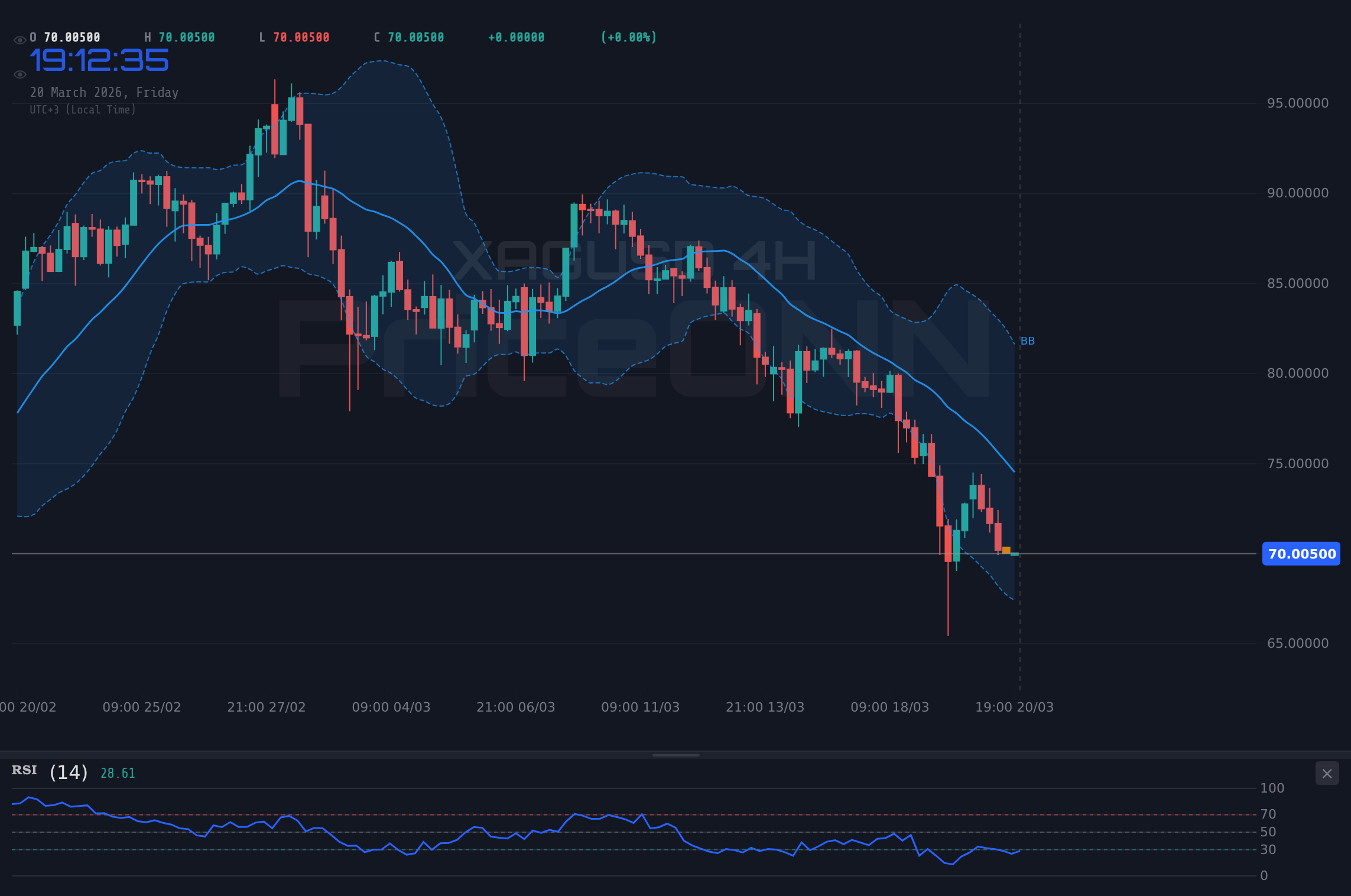 XAGUSD 4H Chart - XAGUSD、弱気トレンドで69.29ドルサポートを試す：次なる一手は？
