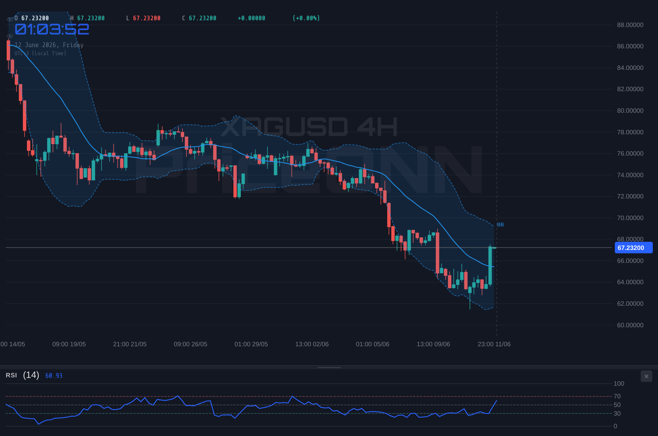 XAGUSD 4H Chart - XAGUSD Tests $67.47 Resistance Amid Soaring Inflation Fears