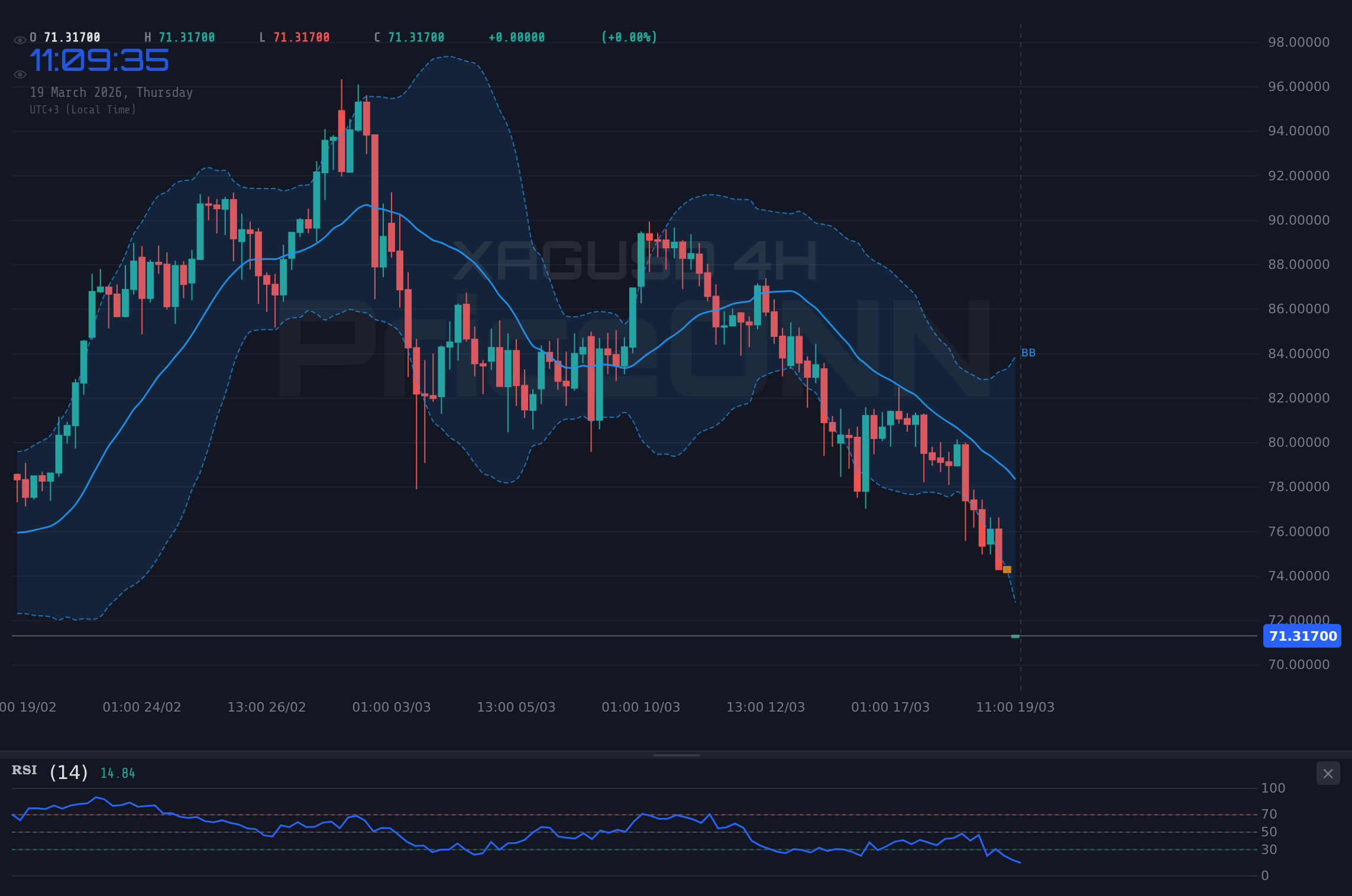 XAGUSD 4H Chart - 美元走强油价飙升，XAGUSD 跌破 71.38 美元