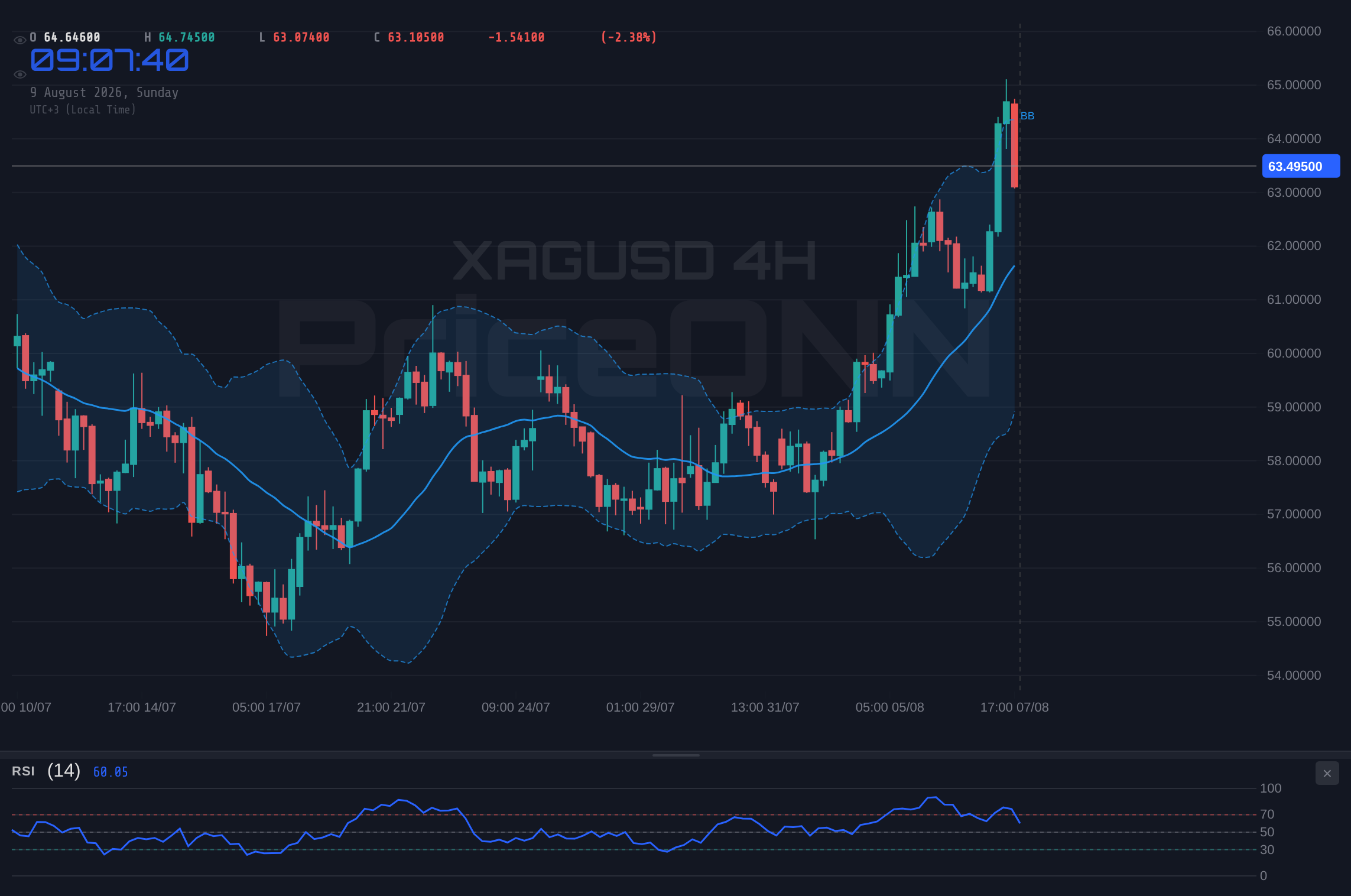 XAGUSD 4H Chart - XAGUSD Tests $63.50 Amid Shifting Fed Bets: What's Next?