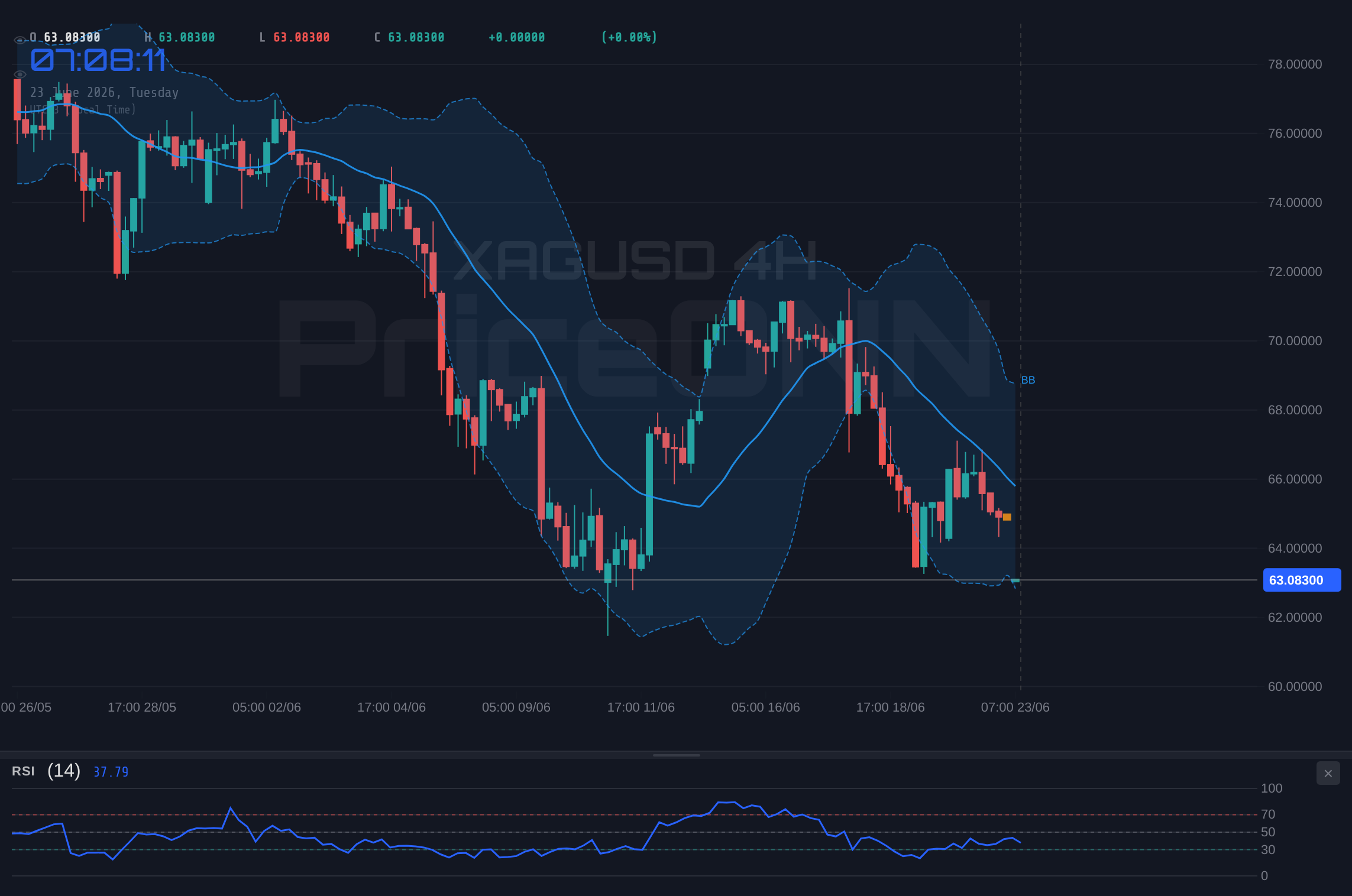 XAGUSD 4H Chart - XAGUSD Tests $63.14 Support Amidst Gold's Vulnerable Advance