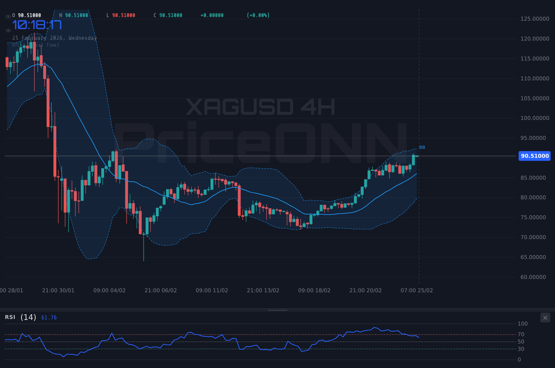 XAGUSD 4H Chart - 銀が3.93%上昇し$90.55: ブレイクアウトかブルトラップか?
