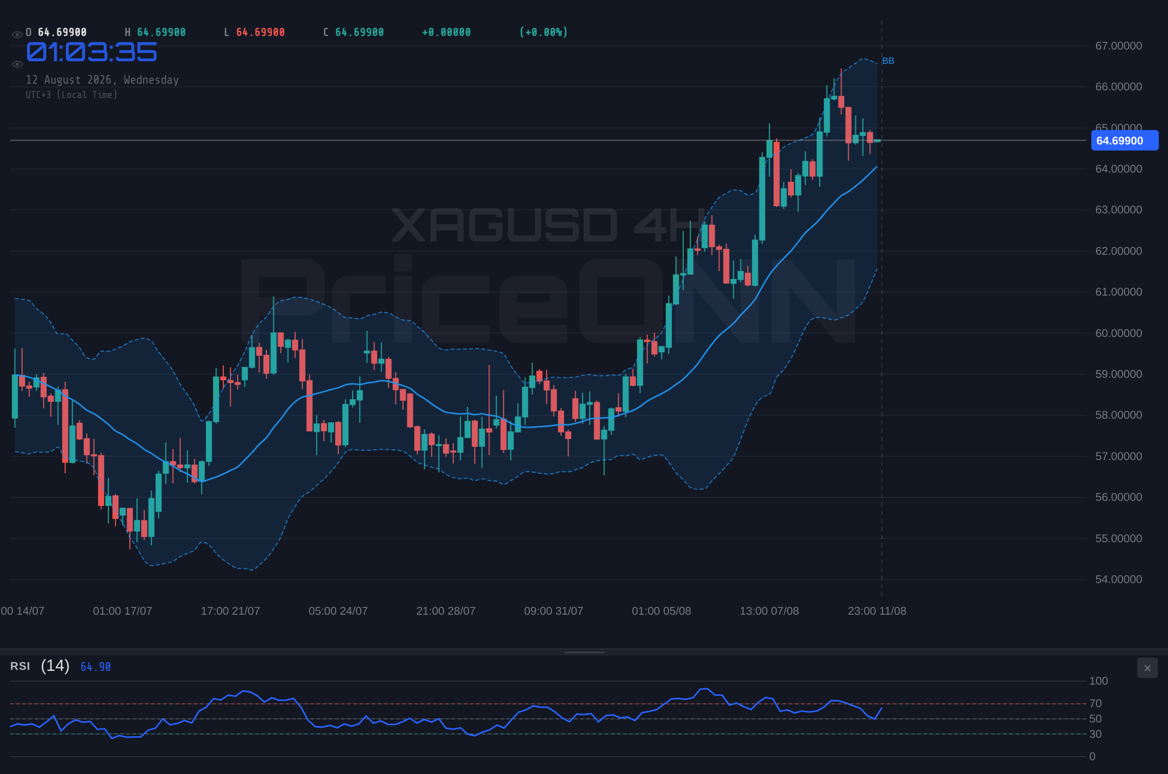 XAGUSD 4H Chart - XAGUSD Holds Near $64.73; Key Levels to Watch as Trend Shows Mixed Signals