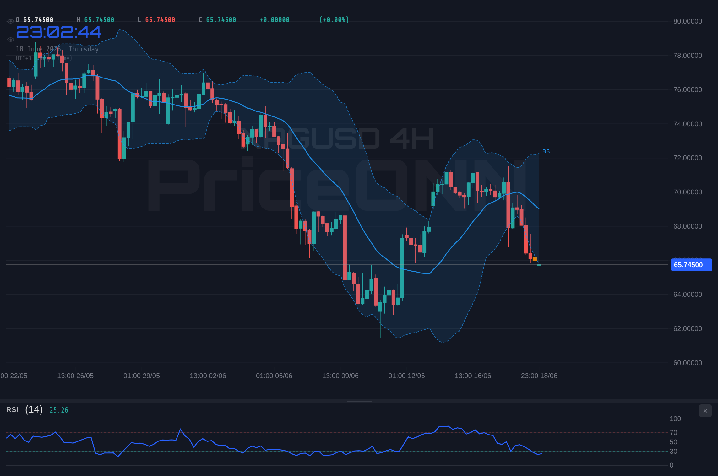 XAGUSD 4H Chart - XAGUSD Tests $65.81 Support: Bears Maintain Grip