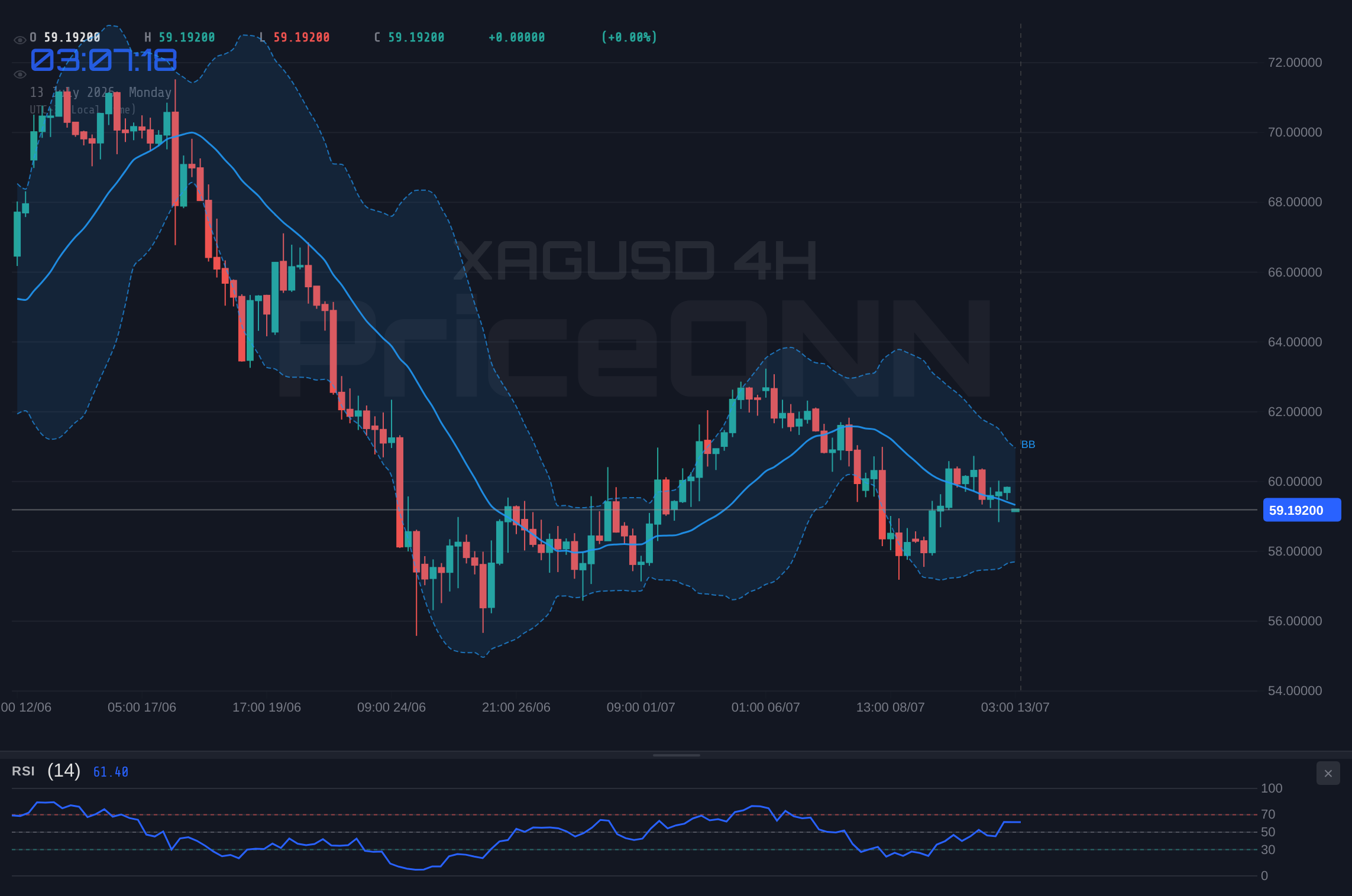 XAGUSD 4H Chart - XAGUSD Tests $58.13 Support Amidst Neutral Trend and DXY Strength