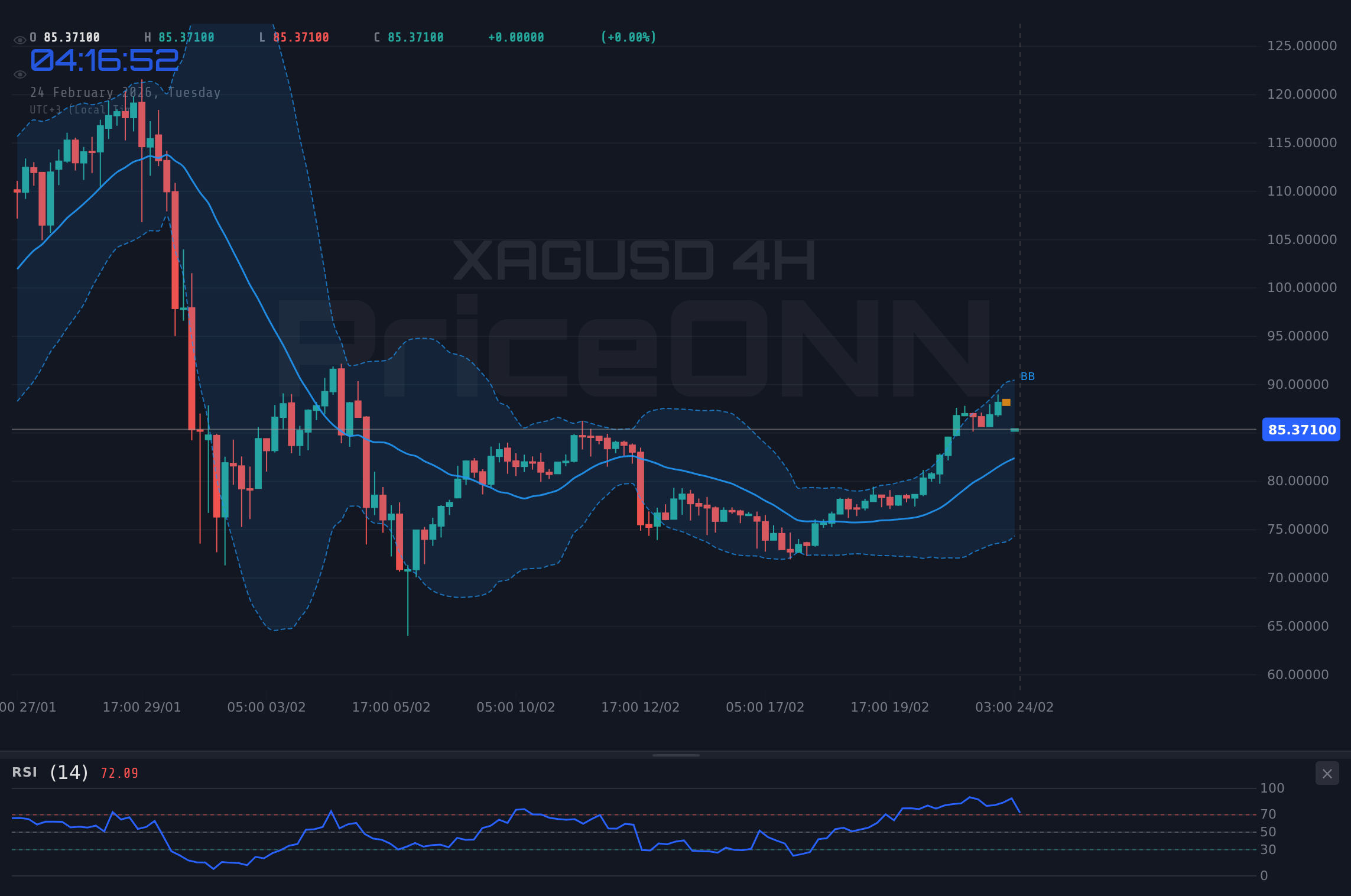 XAGUSD 4H Chart - Silber steigt: XAGUSD erreicht $87,11 bei bullischem Momentum!