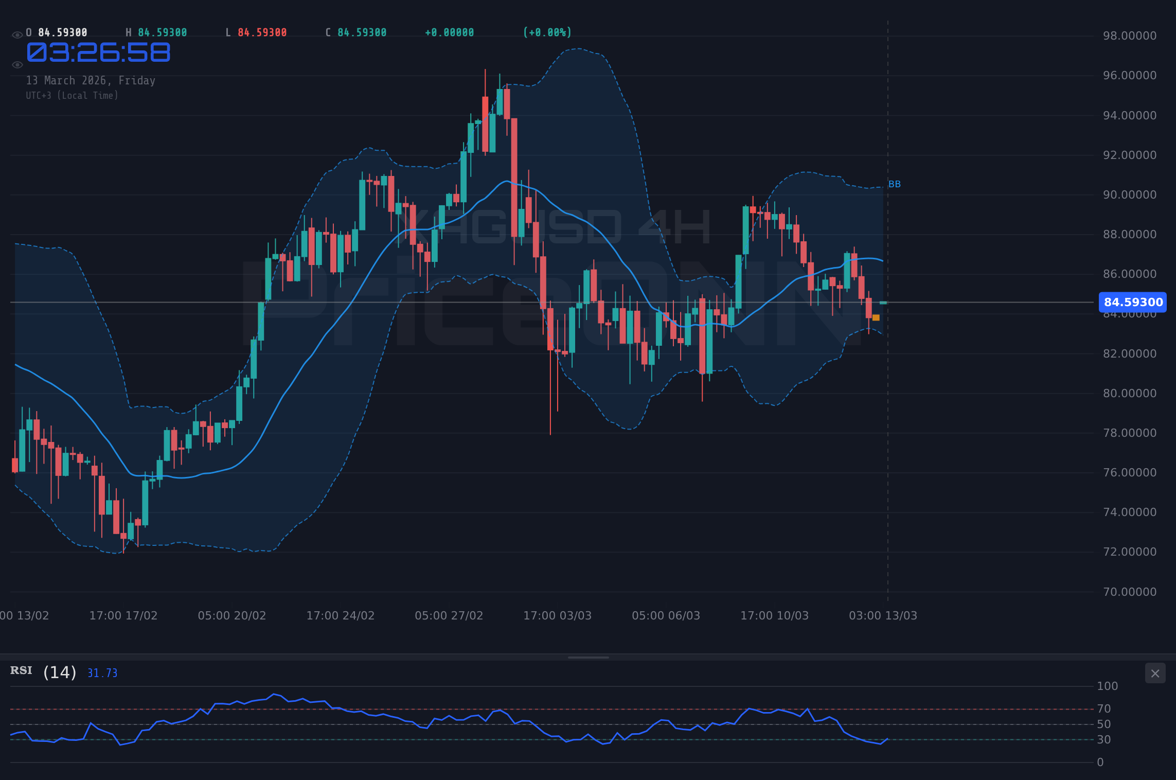 XAGUSD 4H Chart - 달러 강세에 은 가격 급락: $84.72, 지지선 시험대