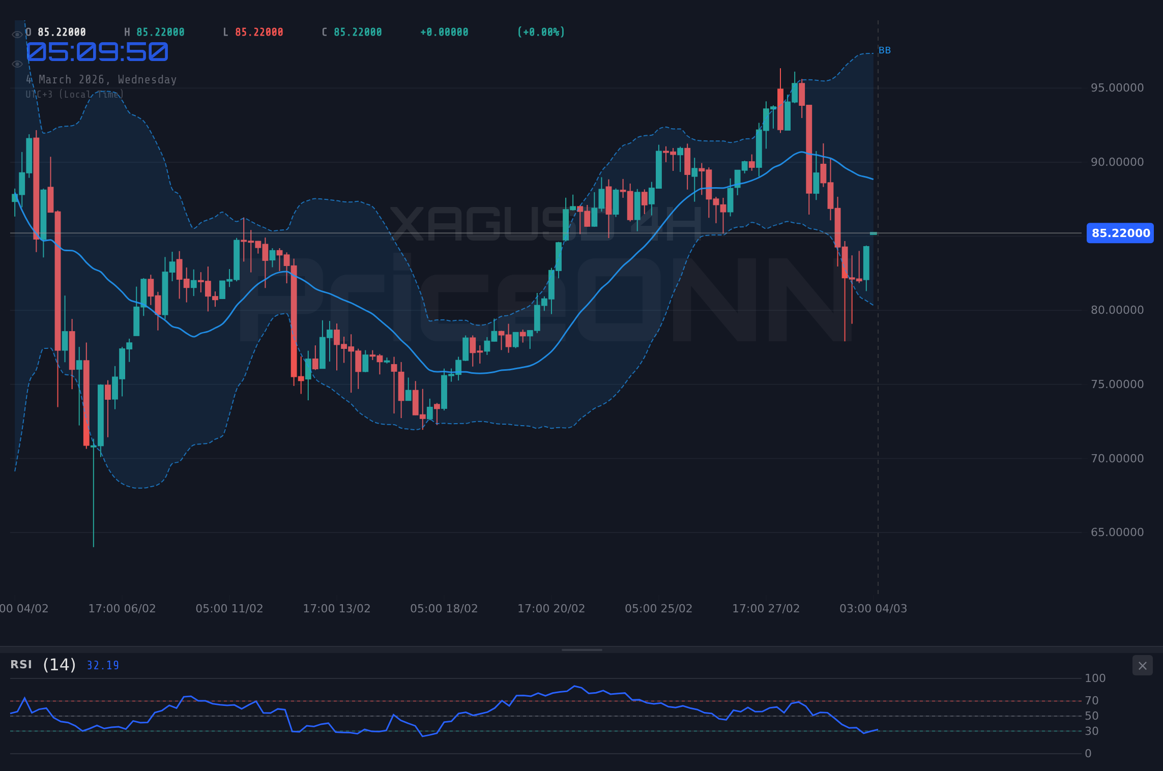 XAGUSD 4H Chart - Silber unter Druck: XAGUSD fällt inmitten von PMI-Daten