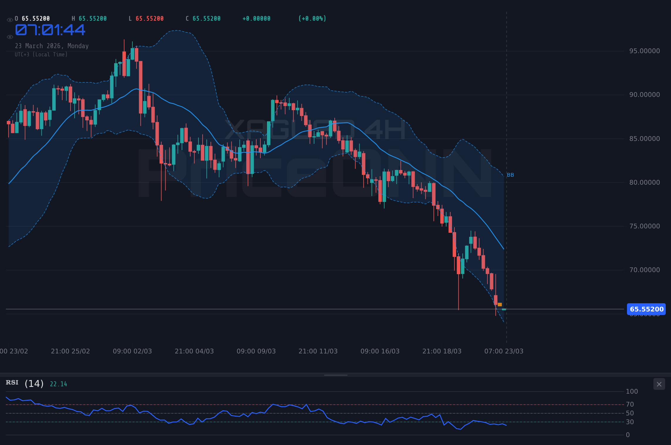 XAGUSD 4H Chart - Серебро (XAGUSD) у ключевой поддержки $65.49: энергетический всплеск и инфляционные риски
