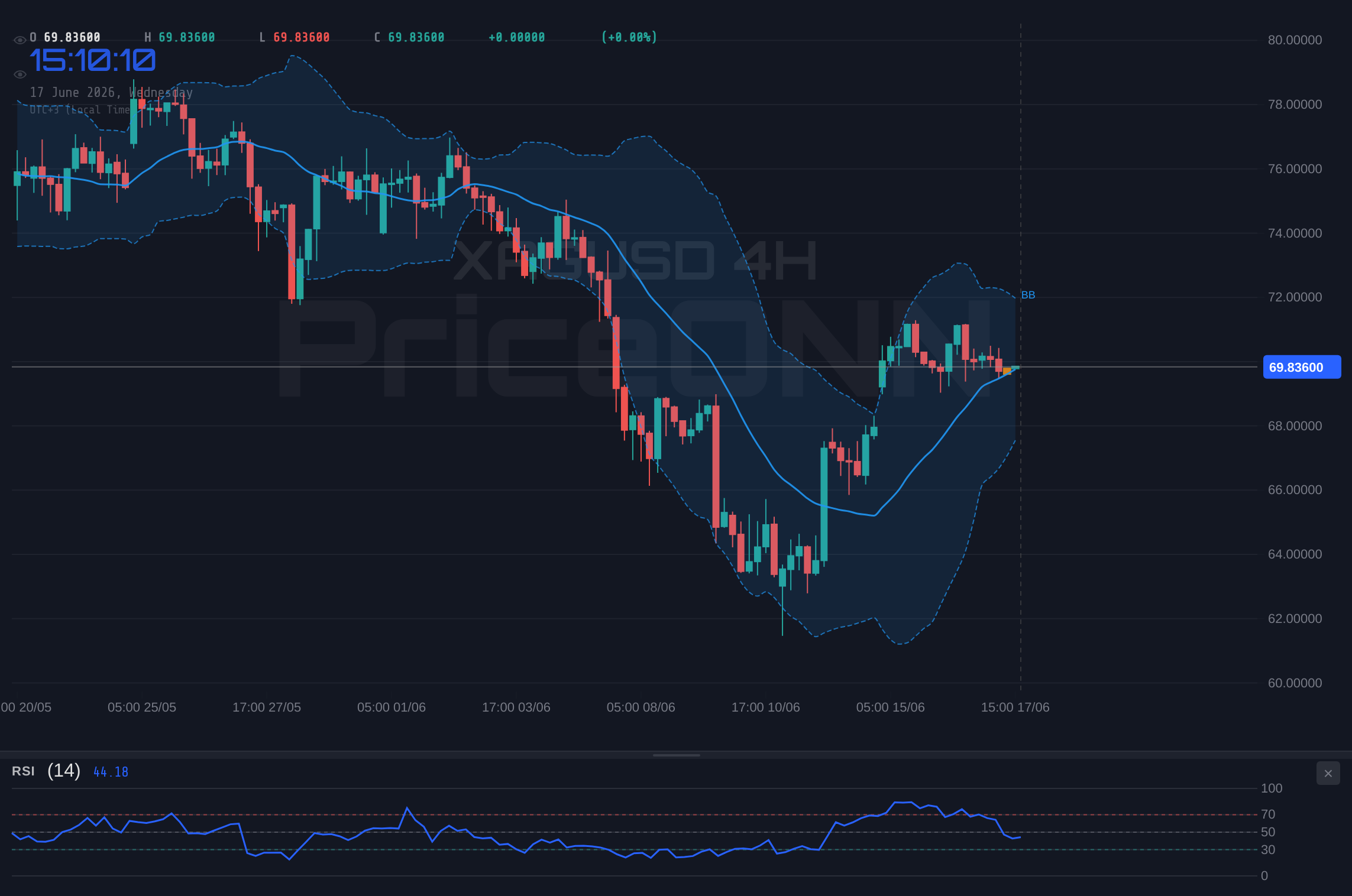 XAGUSD 4H Chart - XAGUSD Tests $68.96 Support: What the Chart Patterns Reveal