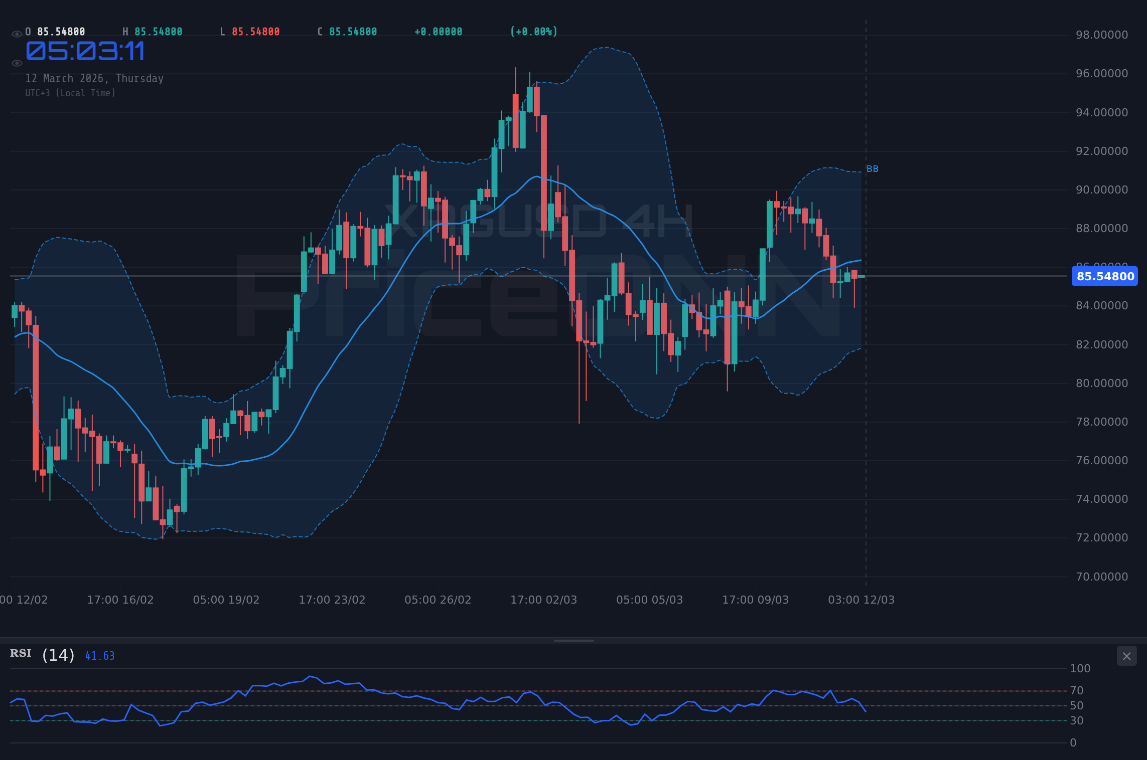 XAGUSD 4H Chart - Silver Retreats to $85.47 Amid Iran Tensions and CPI Watch