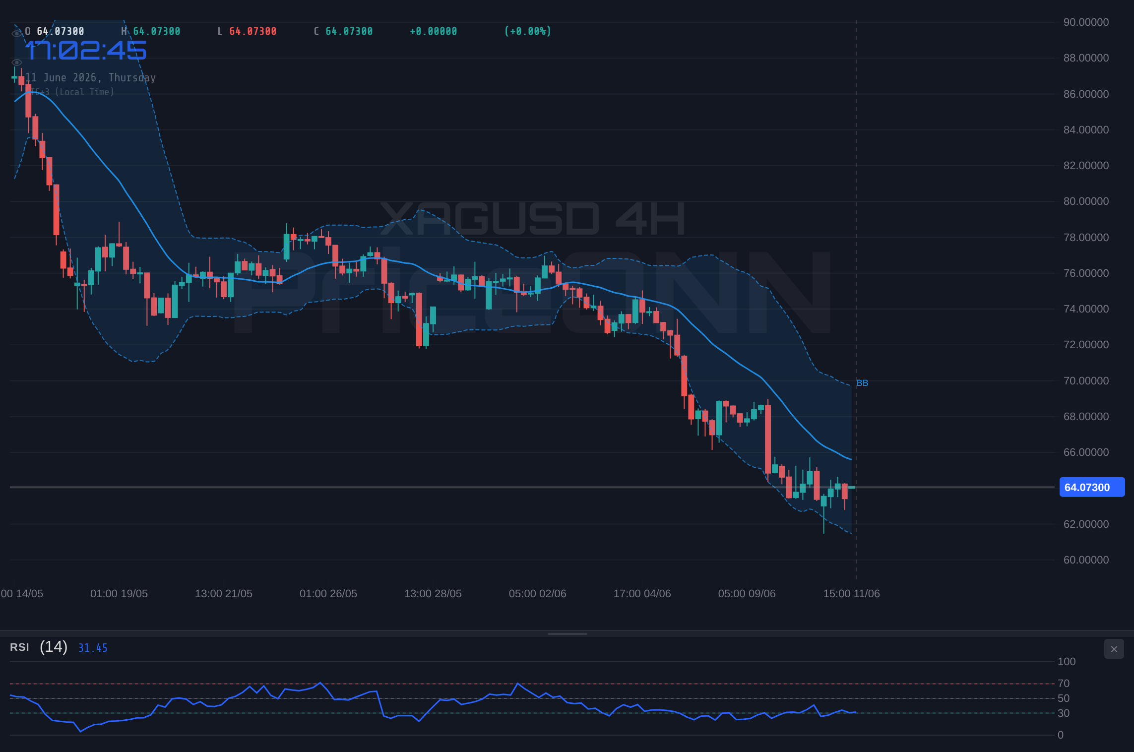 XAGUSD 4H Chart - Silver Tumbles to $64.01: Is This the Support Level That Matters?