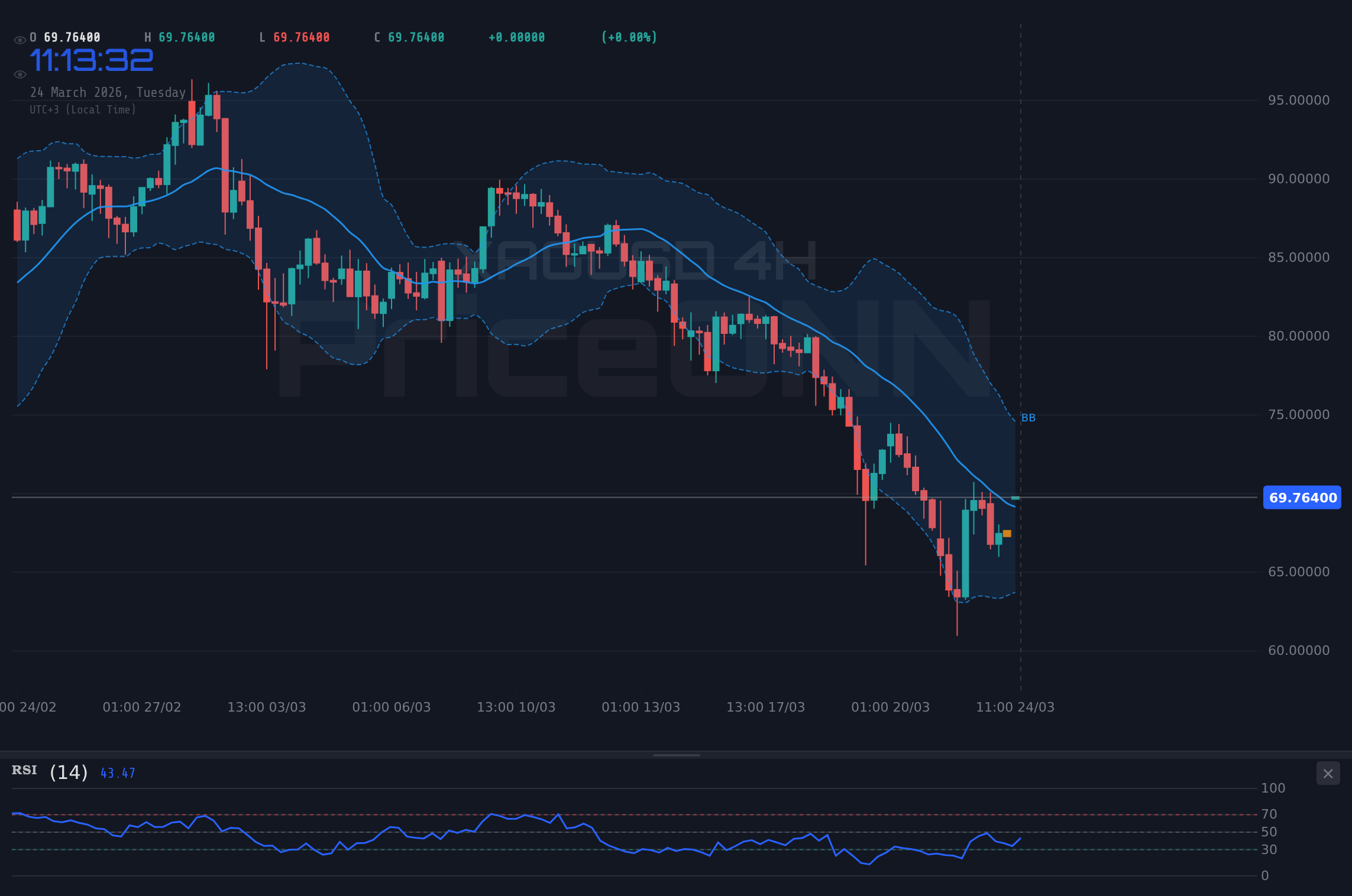 XAGUSD 4H Chart - XAGUSD 69.68달러 돌파 시도: 지정학적 불안 속 은 가격 72.89달러 저항 돌파할까?