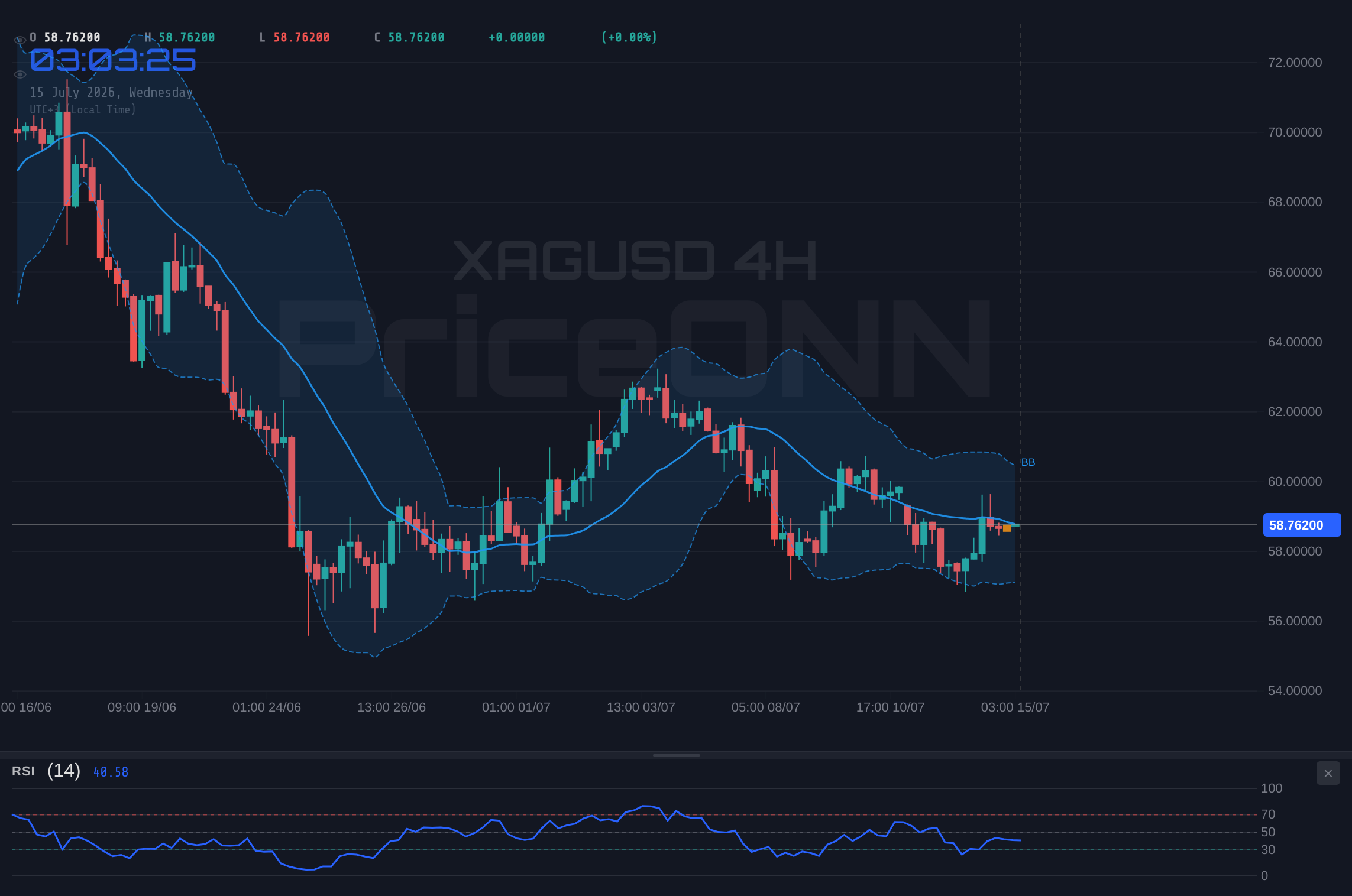 XAGUSD 4H Chart - XAGUSD Hovers Near $58.76 Resistance: A Neutral Trend in Focus