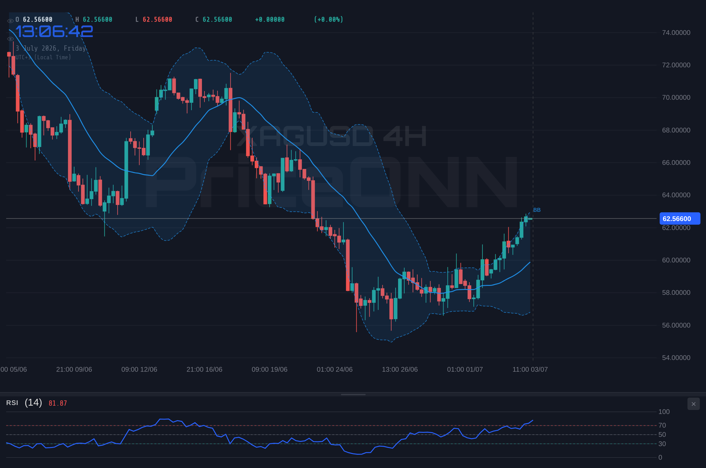 XAGUSD 4H Chart - XAGUSD Tests $62.61: Silver's Bullish Momentum Amidst Shifting Market Sentiment