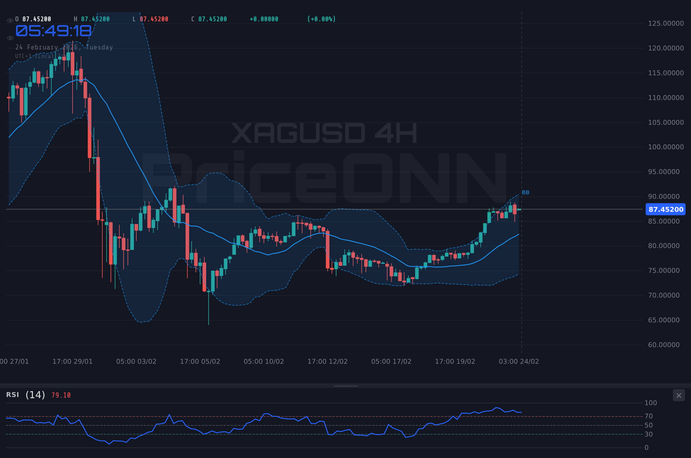 XAGUSD 4H Chart - 银价飙升至87.15美元：90美元是下一个目标吗？