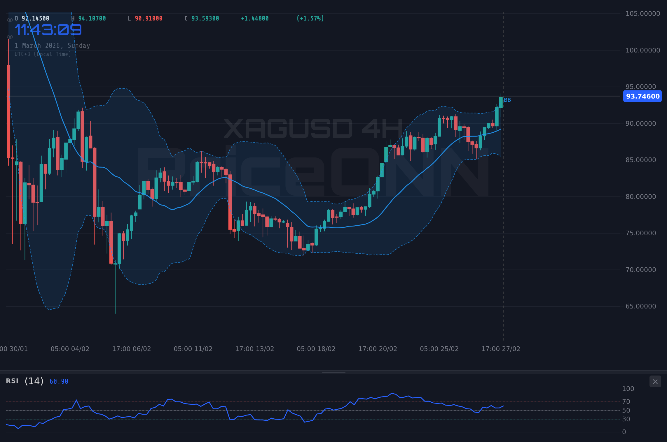 XAGUSD 4H Chart - XAGUSD Eyes $93.75 as Geopolitical Tensions and Jobs Data Loom