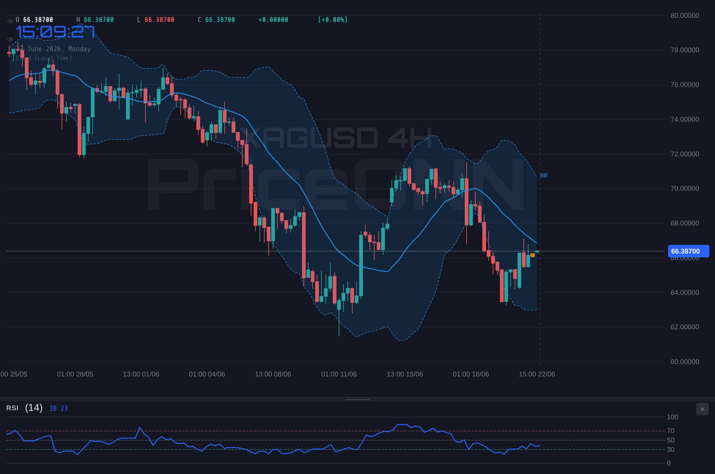 XAGUSD 4H Chart - XAGUSD Tests $66.57 Resistance Amid Gold's Dip; USD Strength Looms