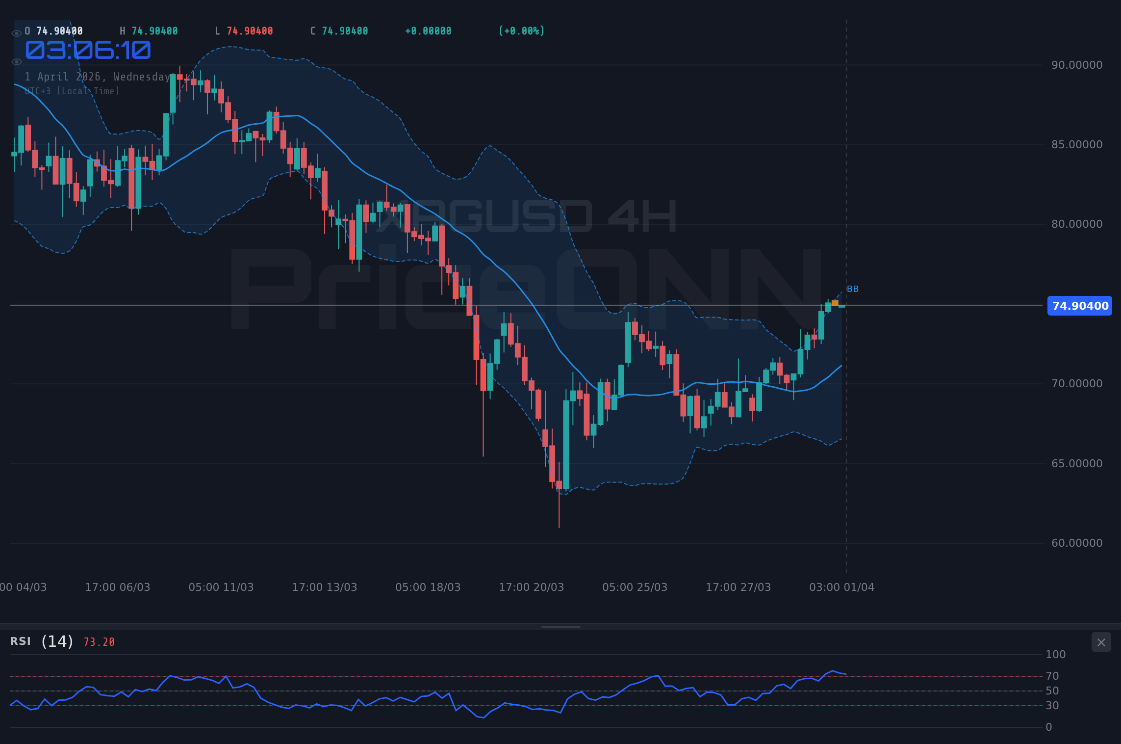 XAGUSD 4H Chart - 파월 연설 앞두고 은(XAGUSD) 74.85달러 저항선 부근서 숨 고르기