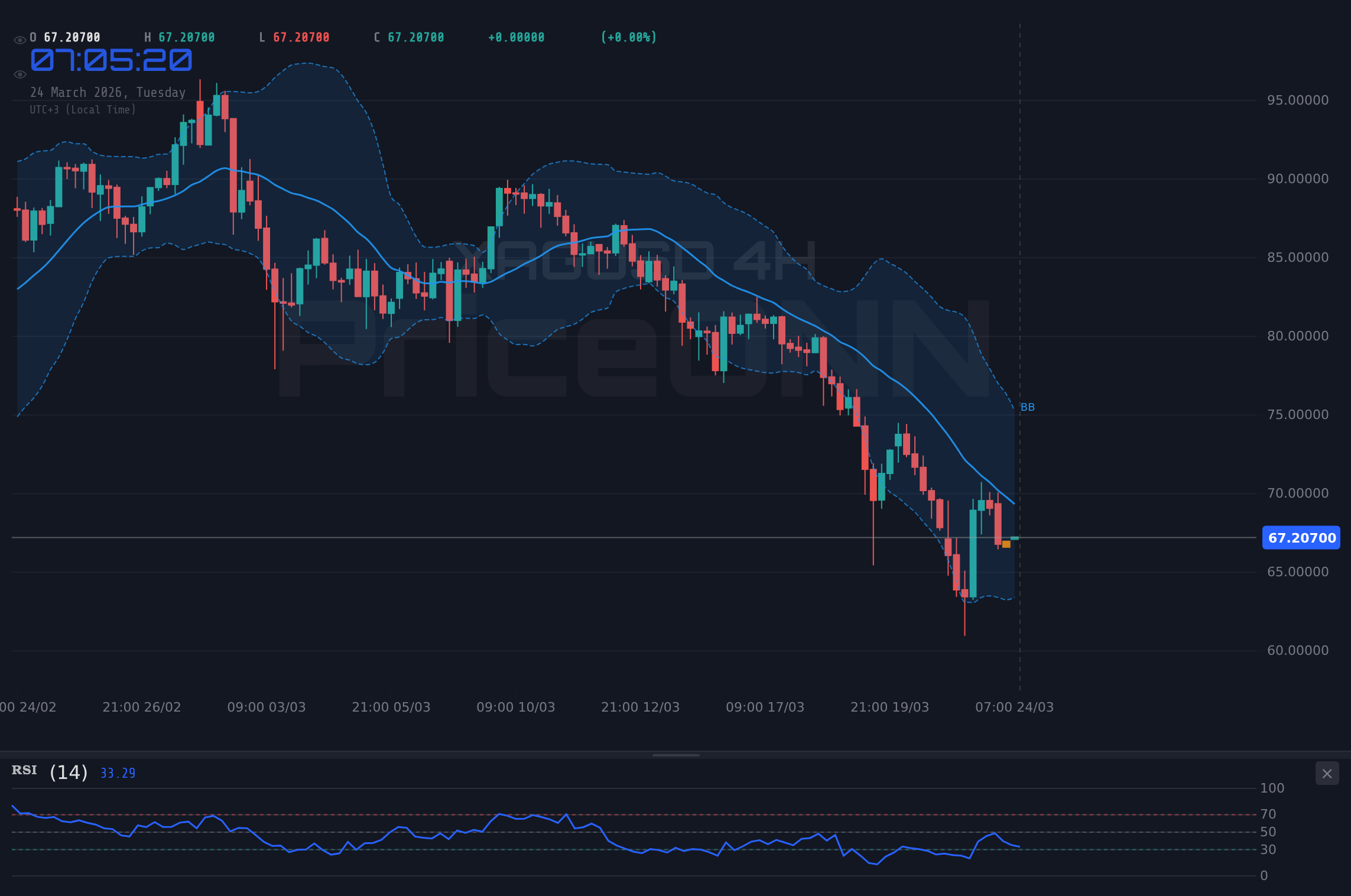 XAGUSD 4H Chart - Plata en $67.14: Soporte en $63.11 bajo presión ante fuerte tendencia bajista