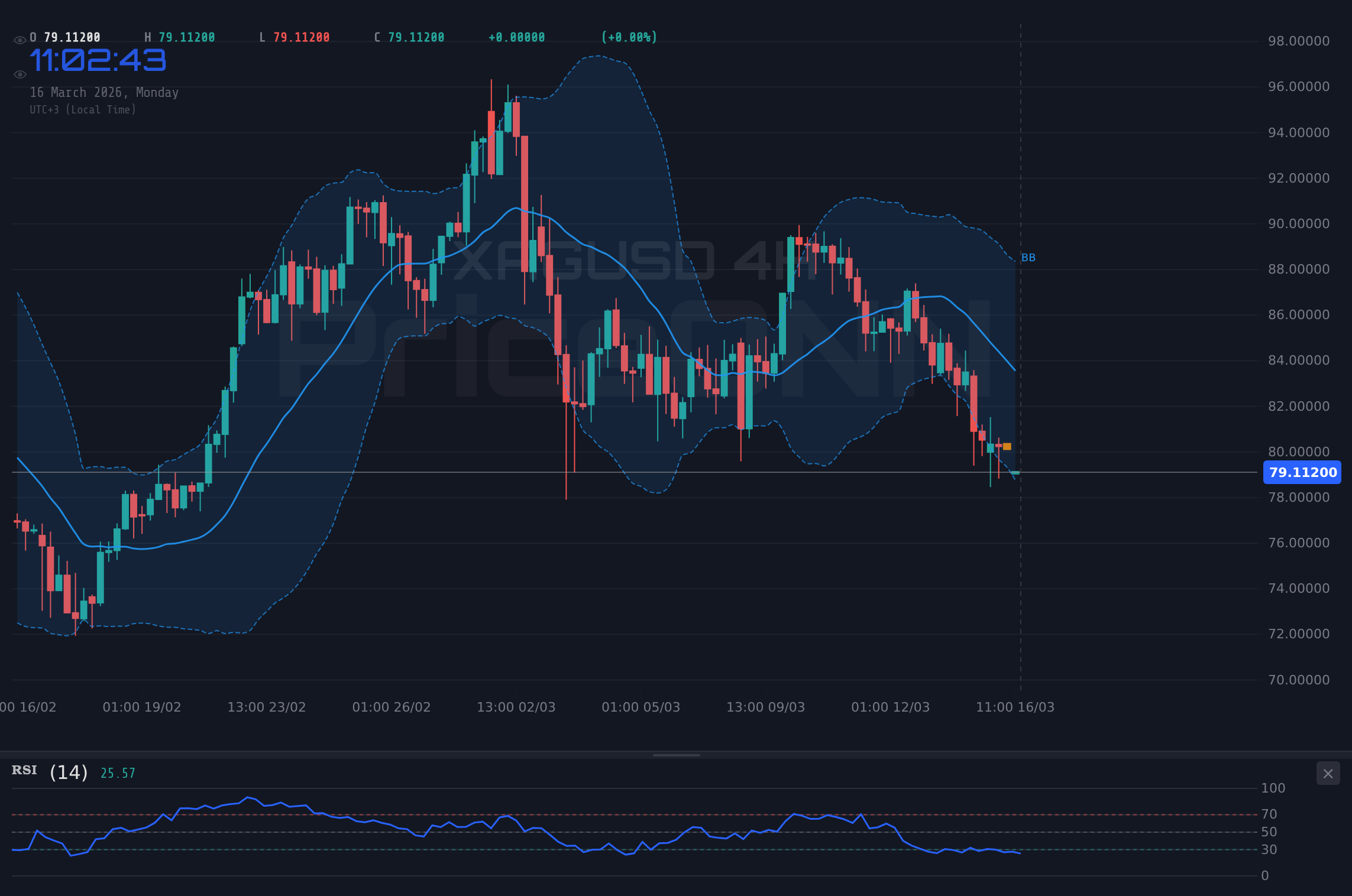 XAGUSD 4H Chart - Silver Price Analysis: XAGUSD Tests $79.20 Support Amidst Volatile Markets