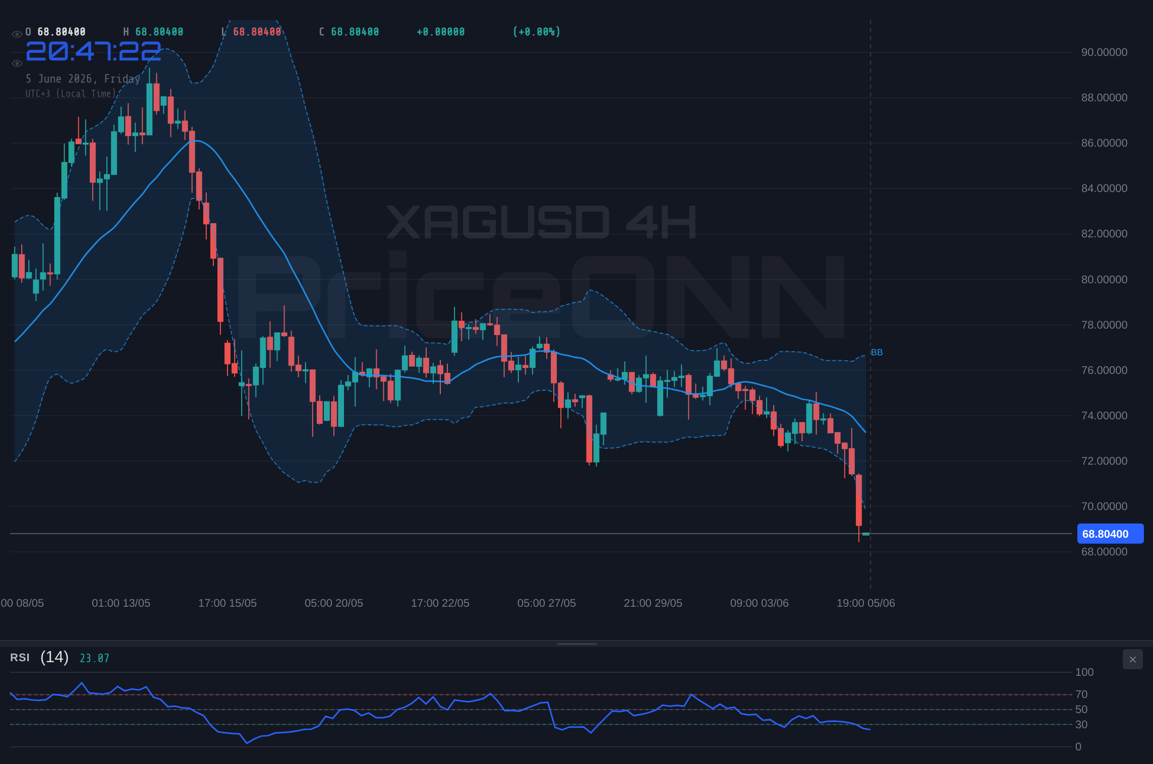XAGUSD 4H Chart - Silver Sinks 5% to $69.02 as XAGUSD Cracks Below $71.75 Support