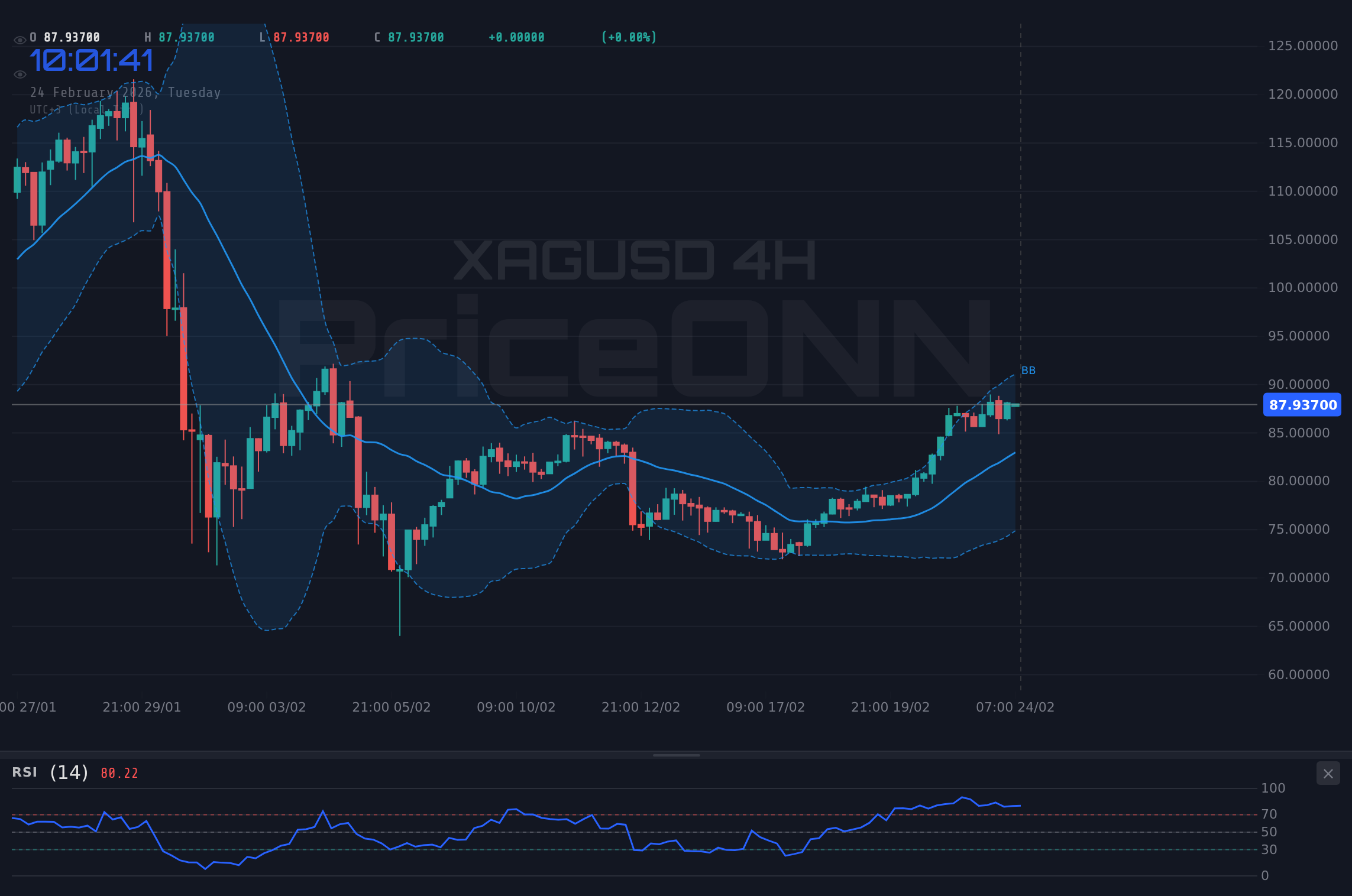 XAGUSD 4H Chart - XAGUSDが2.7%上昇し$82.88になる：テクニカル分析と重要レベル