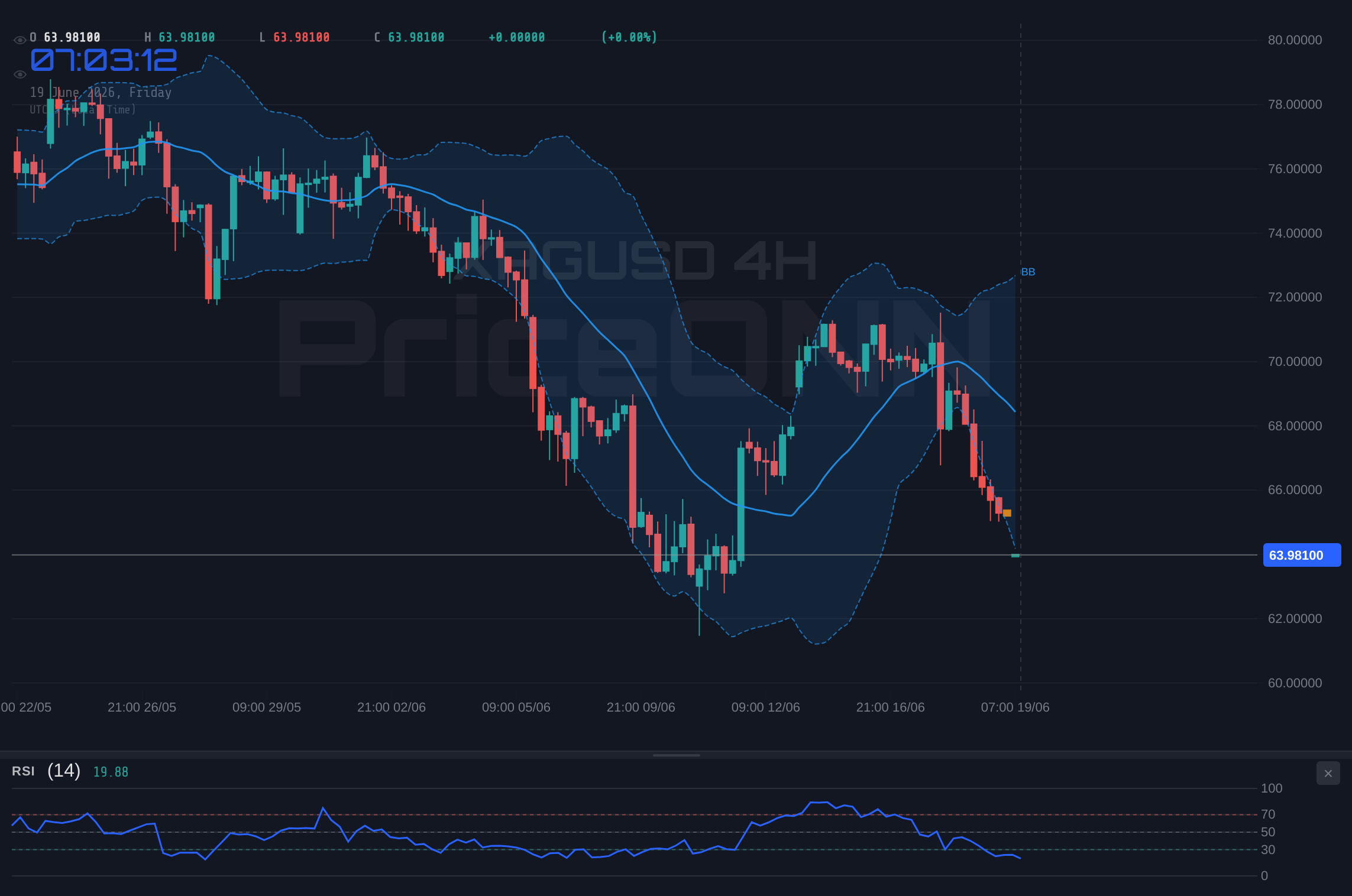 XAGUSD 4H Chart - Silver Dips to $64.13: Testing Key Support Amidst Dollar Strength and Risk Aversion