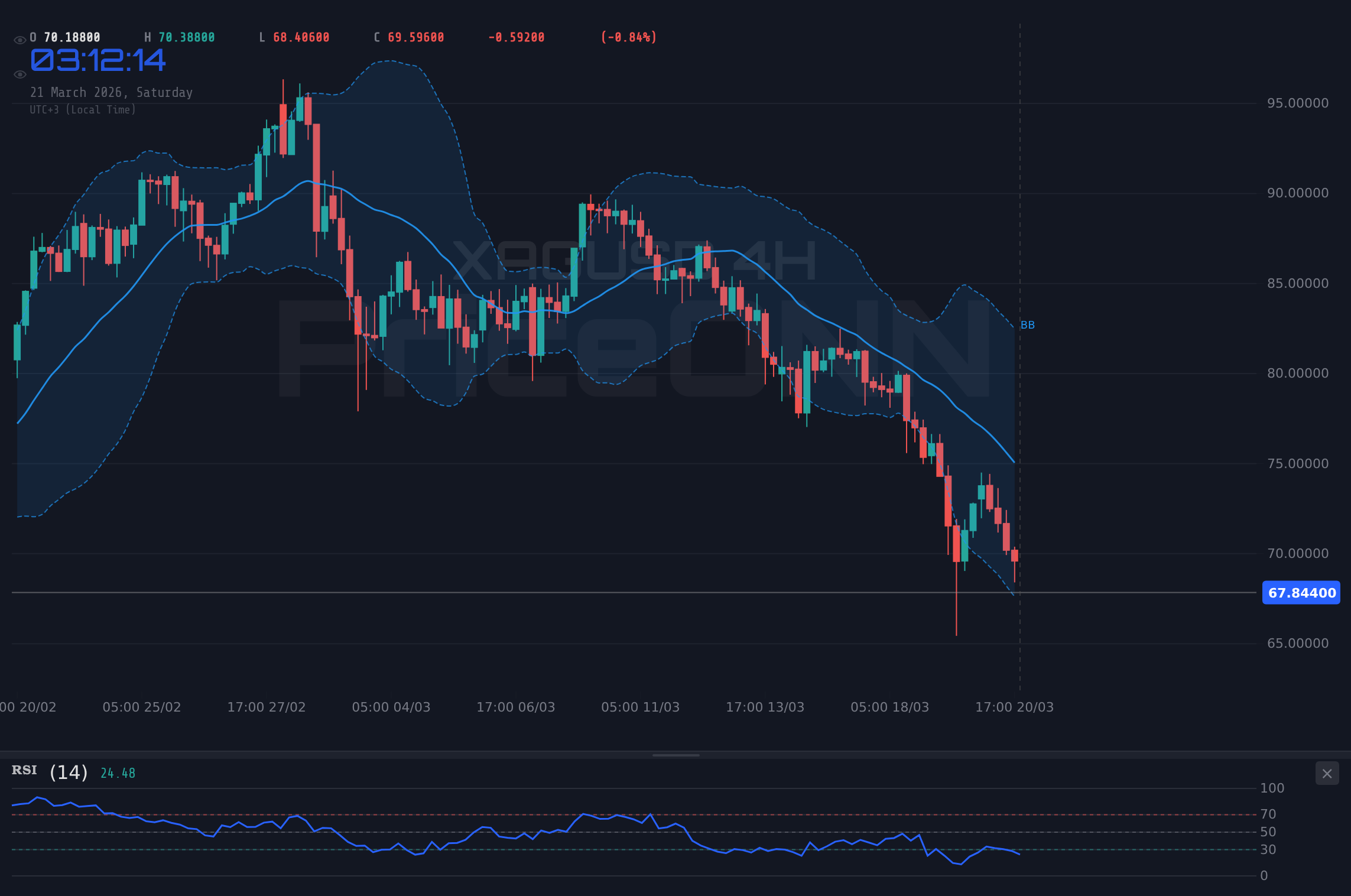 XAGUSD 4H Chart - XAGUSD : L'argent chute à 67,90 $ sous la pression du dollar et de l'aversion au risque