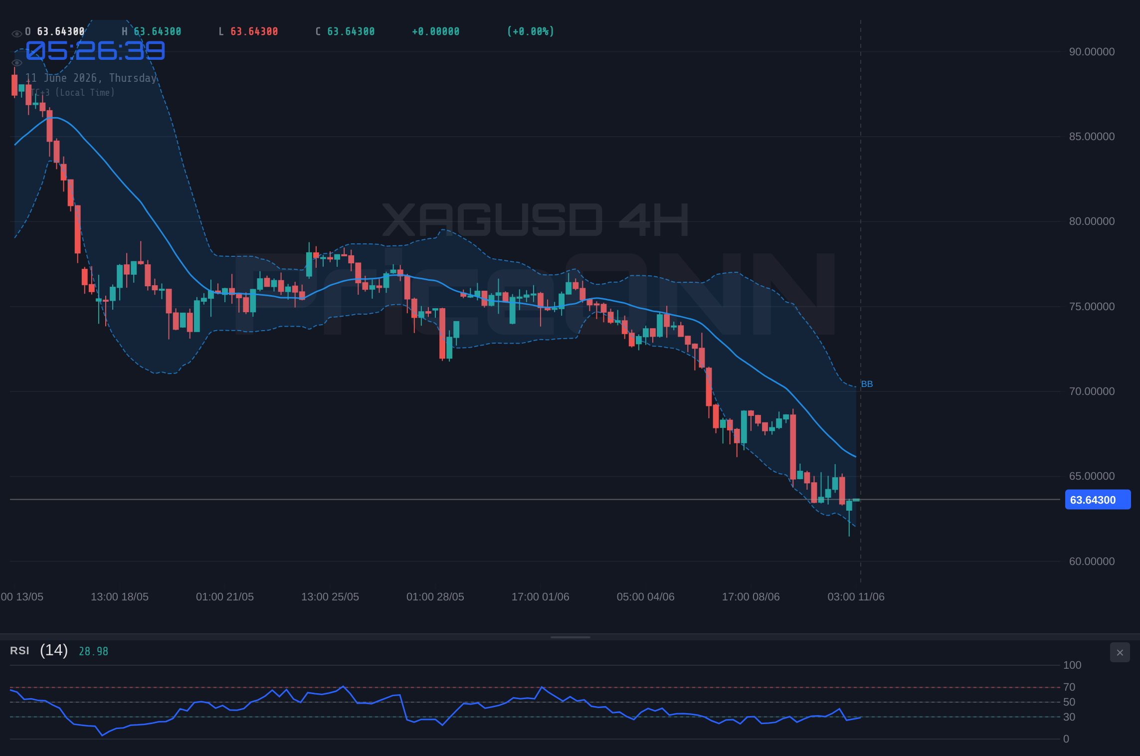 XAGUSD 4H Chart - CPI Shock Sends Silver to $63.89; Is RSI Near Oversold the Last Defensive Line?