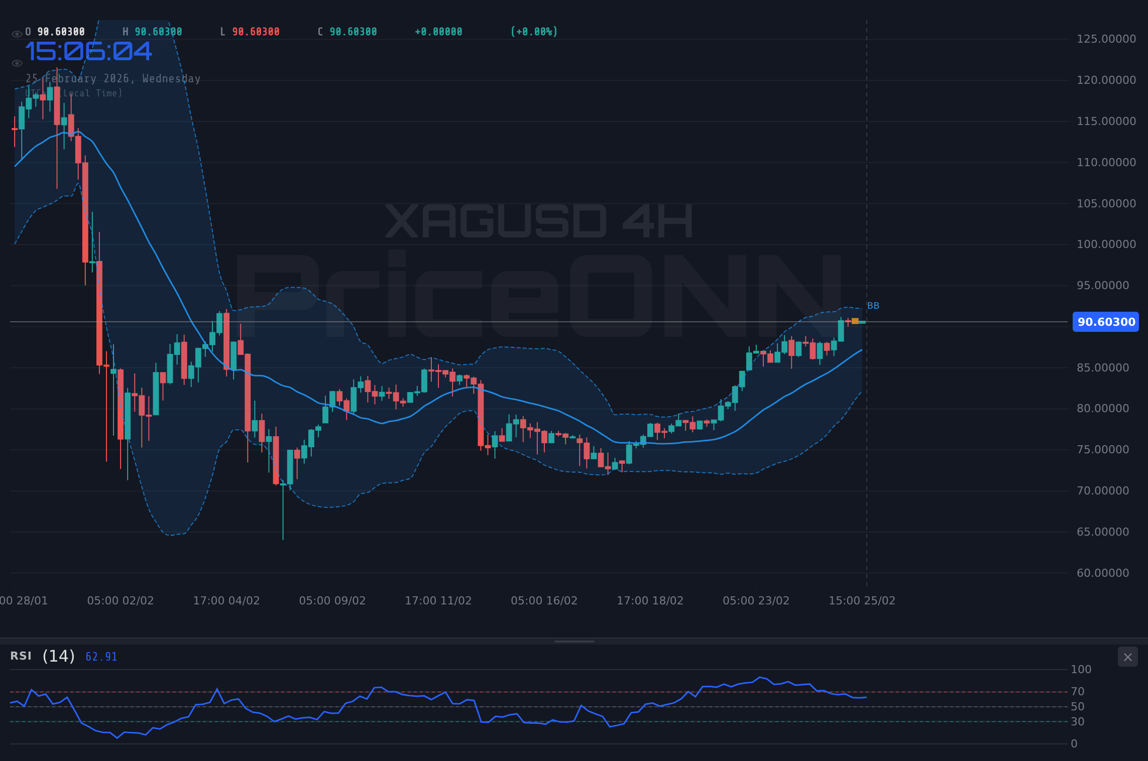 XAGUSD 4H Chart - XAGUSD Testet den Widerstand von $90.49; Bullische Dynamik Aufbaut