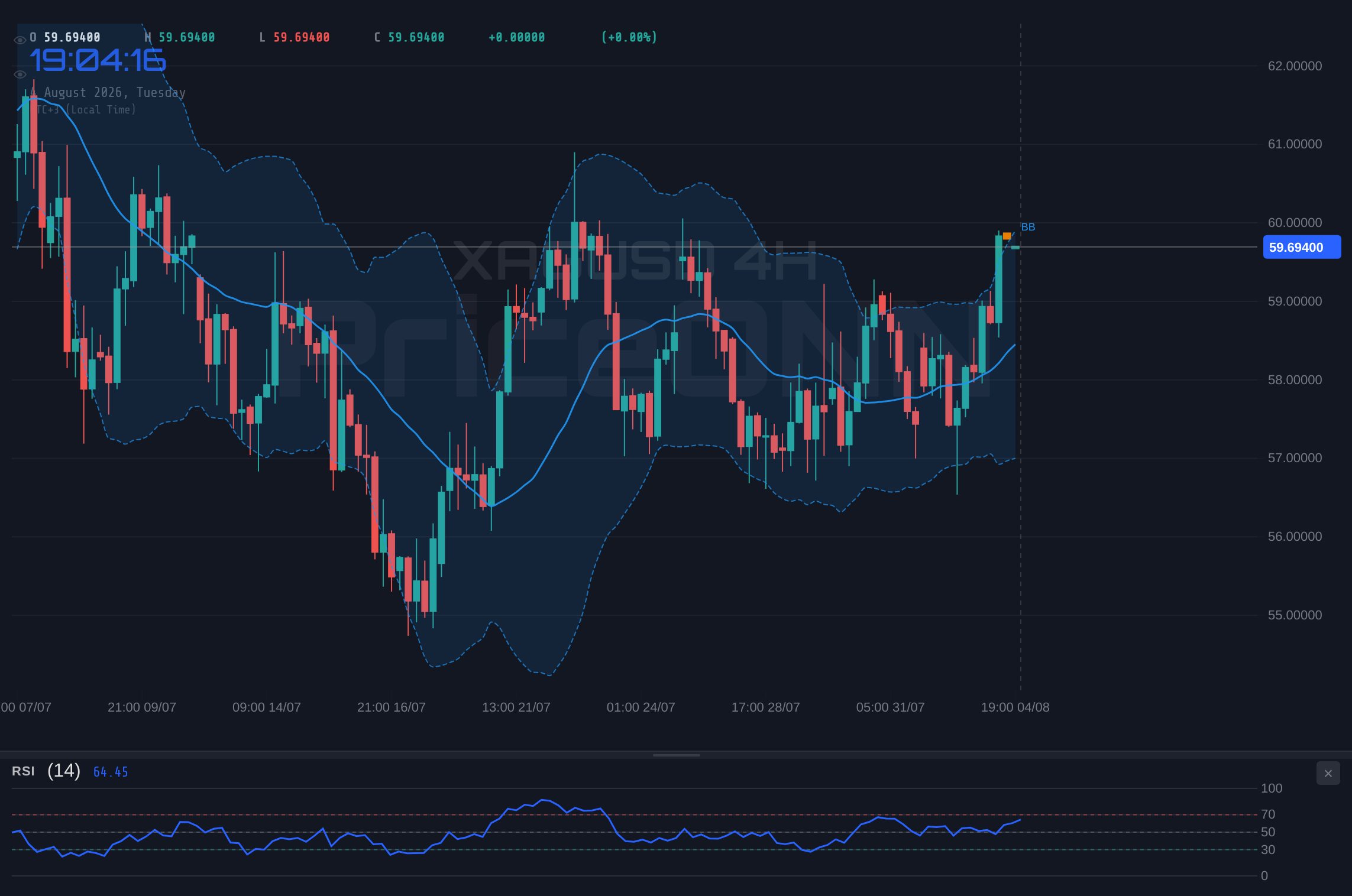 XAGUSD 4H Chart - XAGUSD Eyes $59.77: Silver Faces Crucial Resistance Amidst Mixed Signals