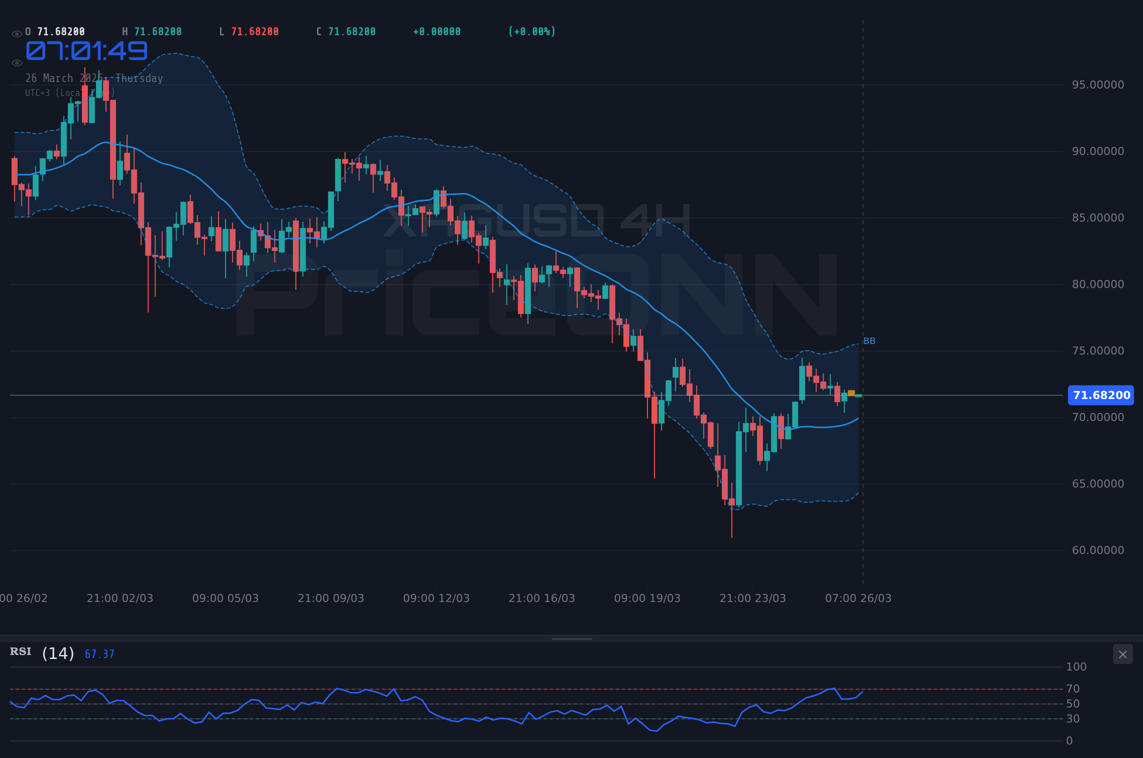 XAGUSD 4H Chart - Silver Surges to $71.74 Amid Geopolitical Tensions and Shifting Macro Outlook