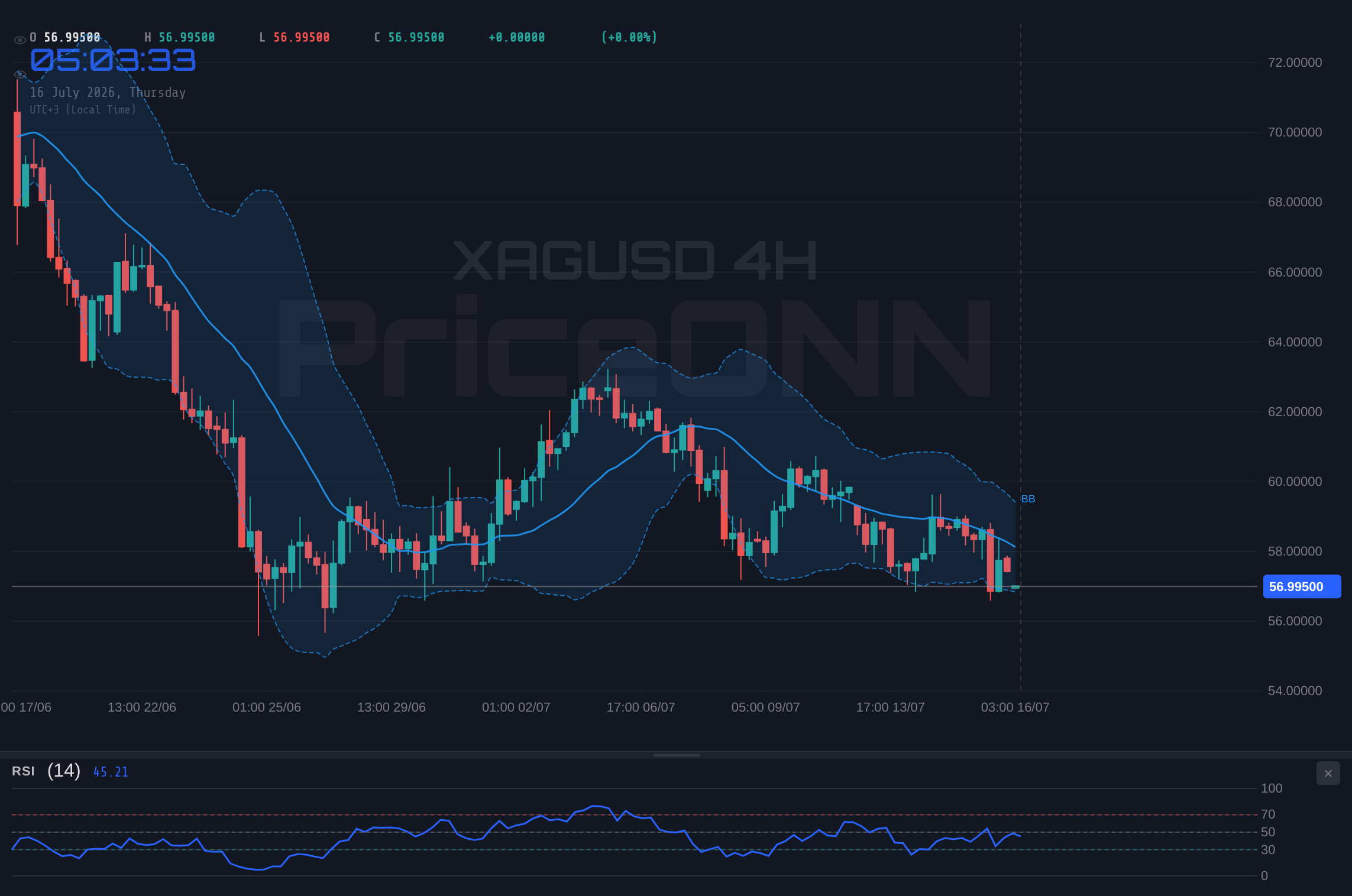 XAGUSD 4H Chart - XAGUSD Dips to $57.10: Key Support Tested Amidst Shifting Market Sentiment
