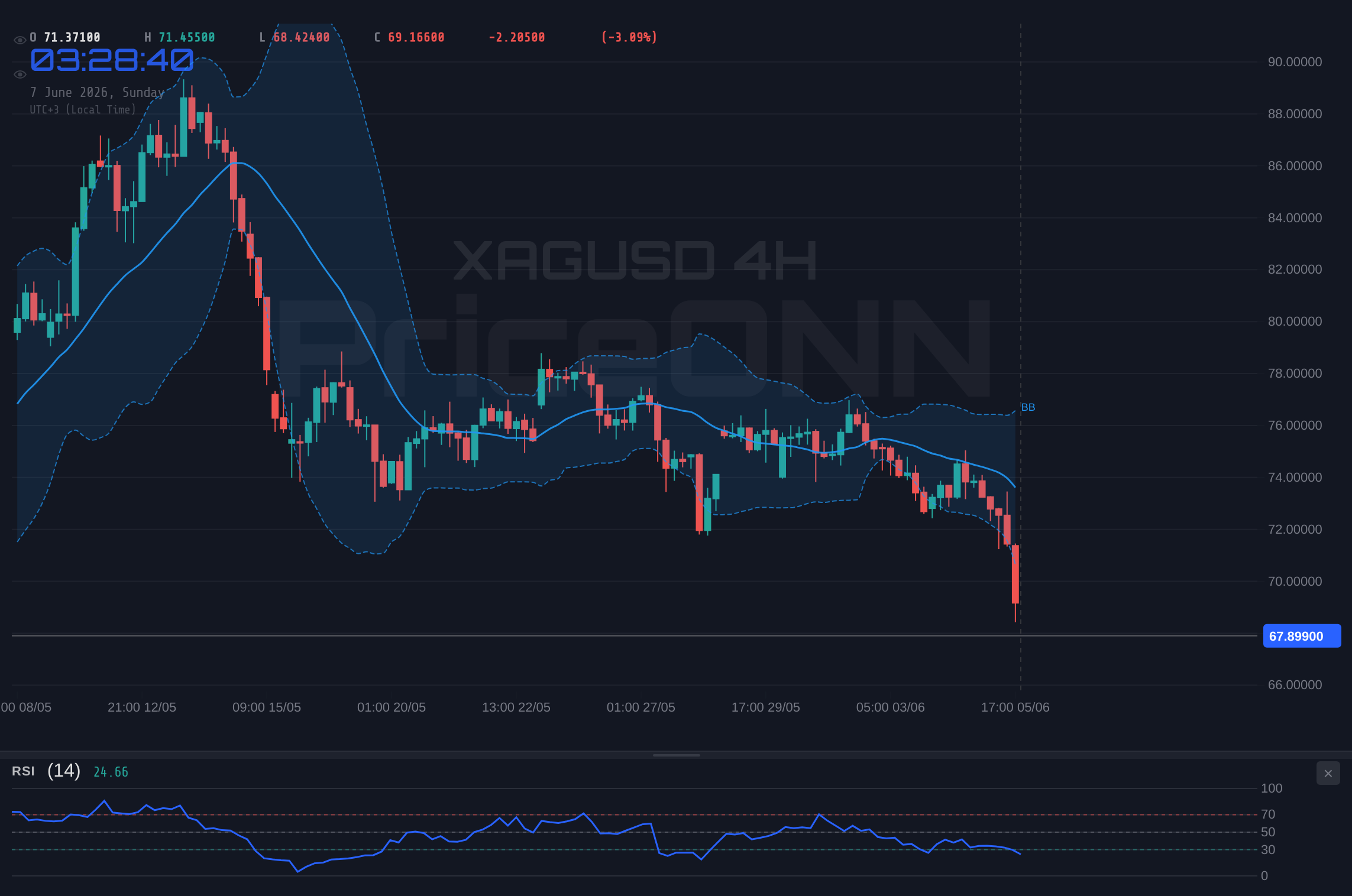 XAGUSD 4H Chart - Silver Tumbles to $67.90 After a Brutal 6.6% Weekly Wipeout; Bulls Eye Recovery