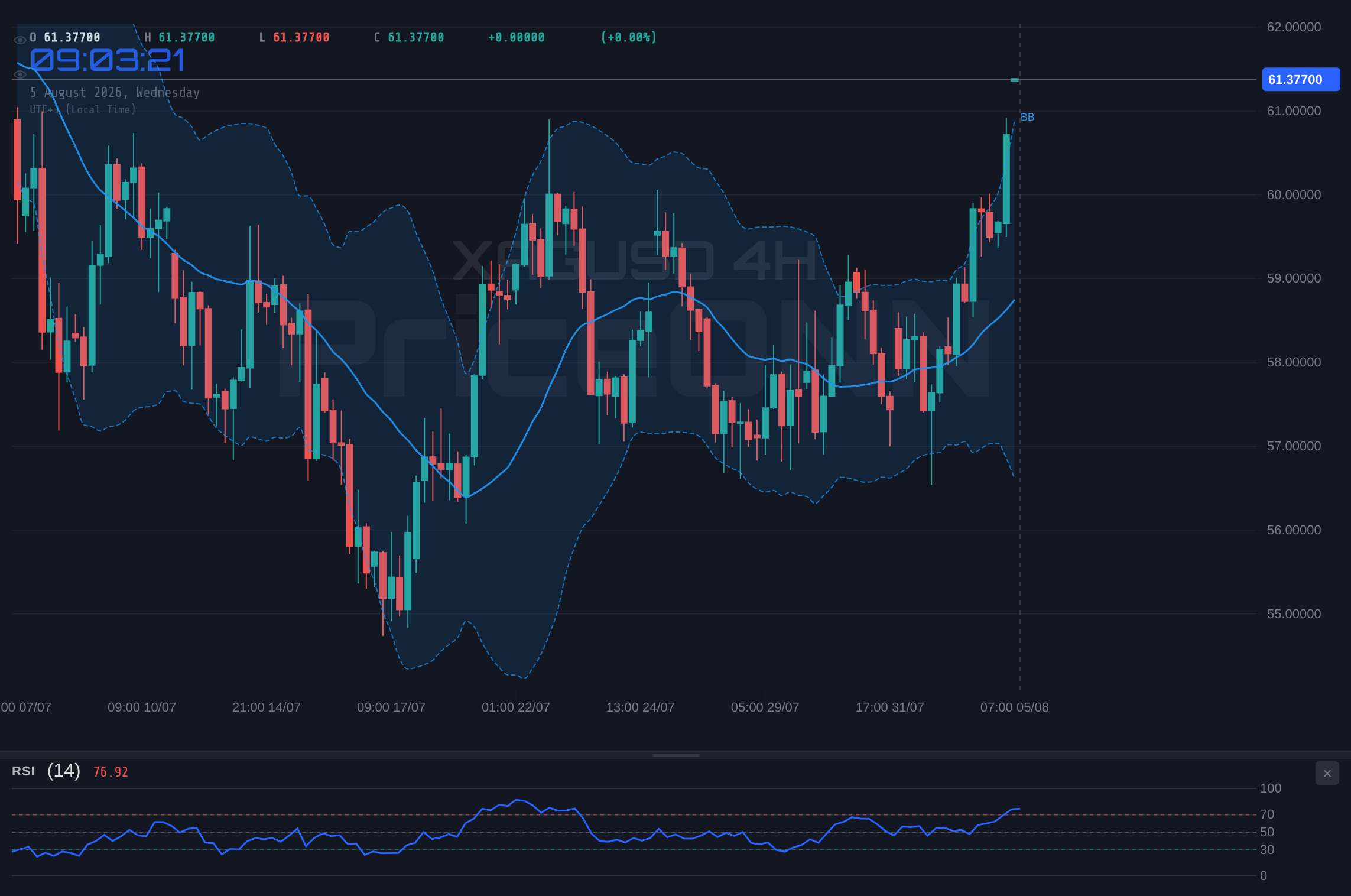XAGUSD 4H Chart - Silver Tests Key Resistance at $61.45: Bull vs. Bear Showdown